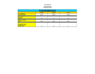 FIRE PREVENTION

                                 3-YEAR COMPARISONS
                                  FOR MONTH OF JUNE



                      PLAN REVIEW DATA
                      JUN2008                         JUN2009   JUN2010
TOTAL SQUARE FT.
OF PLANS REVIEWED      866,878                        610,209   154,460


TOTAL PLANS
REVIEWED                 58                             37        39

TOTAL PLAN REVIEW
HOURS                   44.00                          23.30     29.75



AVG. TIME FOR PLANS
TO REMAIN IN PLAN
REVIEW - DANIA           1.5                            2.5       1.1
 