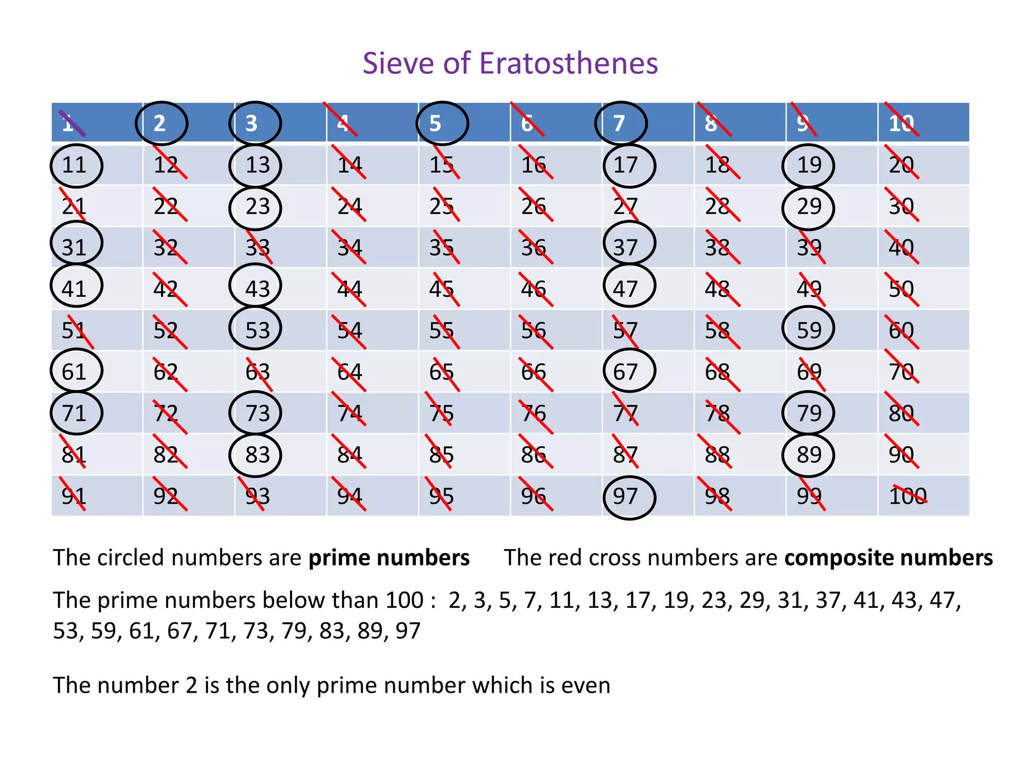 Sieve of Eratosthenes
1        2         3        4        5        6        7        8        9        10
11       12        13       14       15       16       17       18       19       20
21       22        23       24       25       26       27       28       29       30
31       32        33       34       35       36       37       38       39       40
41       42        43       44       45       46       47       48       49       50
51       52        53       54       55       56       57       58       59       60
61       62        63       64       65       66       67       68       69       70
71       72        73       74       75       76       77       78       79       80
81       82        83       84       85       86       87       88       89       90
91       92        93       94       95       96       97       98       99       100

The circled numbers are prime numbers       The red cross numbers are composite numbers
The prime numbers below than 100 : 2, 3, 5, 7, 11, 13, 17, 19, 23, 29, 31, 37, 41, 43, 47,
53, 59, 61, 67, 71, 73, 79, 83, 89, 97

The number 2 is the only prime number which is even
 