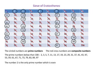 Sieve of Eratosthenes
1        2         3        4        5        6        7        8        9        10
11       12        13       14       15       16       17       18       19       20
21       22        23       24       25       26       27       28       29       30
31       32        33       34       35       36       37       38       39       40
41       42        43       44       45       46       47       48       49       50
51       52        53       54       55       56       57       58       59       60
61       62        63       64       65       66       67       68       69       70
71       72        73       74       75       76       77       78       79       80
81       82        83       84       85       86       87       88       89       90
91       92        93       94       95       96       97       98       99       100

The circled numbers are prime numbers       The red cross numbers are composite numbers
The prime numbers below than 100 : 2, 3, 5, 7, 11, 13, 17, 19, 23, 29, 31, 37, 41, 43, 47,
53, 59, 61, 67, 71, 73, 79, 83, 89, 97

The number 2 is the only prime number which is even
 