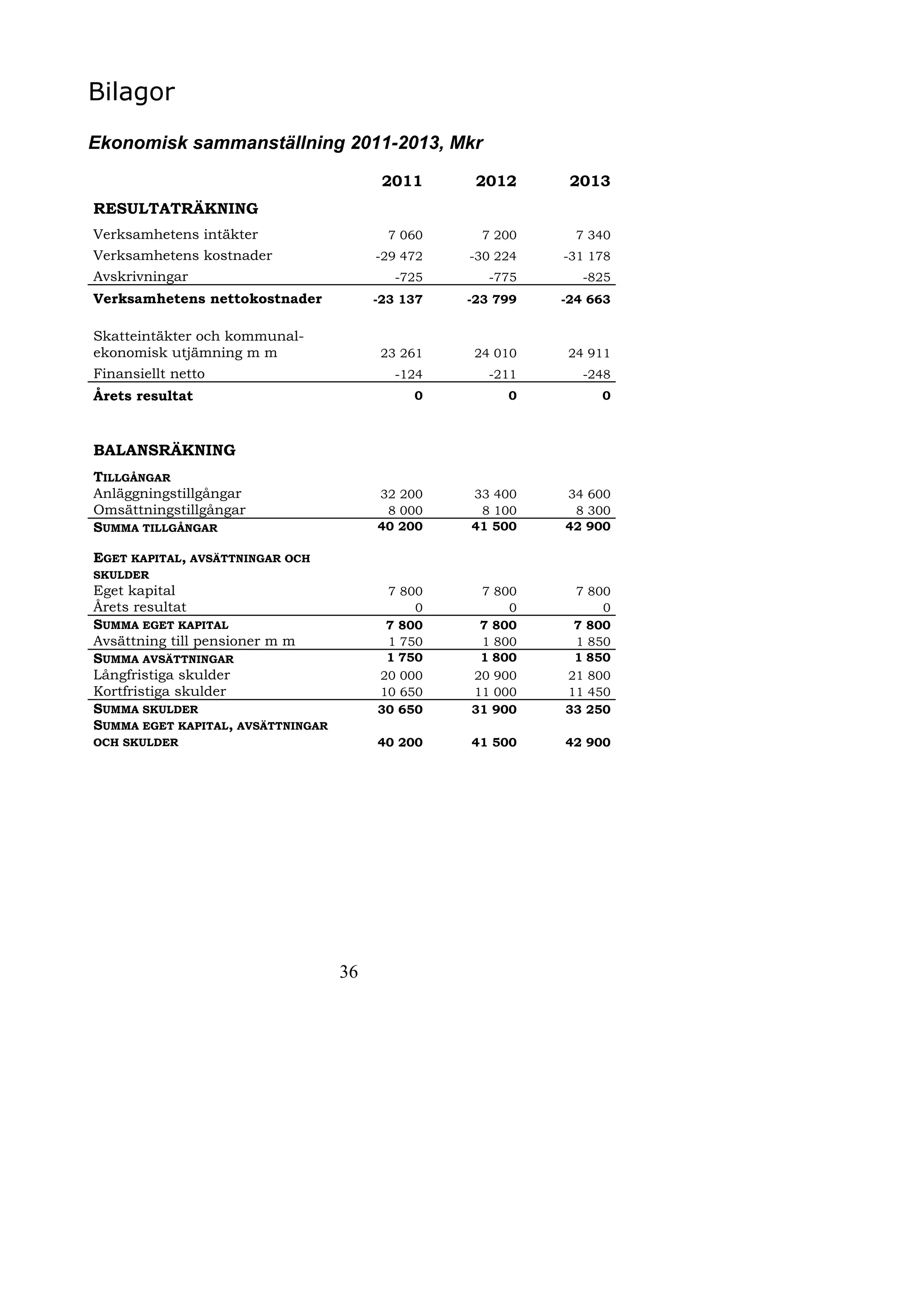Bilagor
Ekonomisk sammanställning 2011-2013, Mkr

                                         2011      2012      2013
RESULTATRÄKNING
Verksamhetens intäkter                    7 060     7 200     7 340
Verksamhetens kostnader                 -29 472   -30 224   -31 178
Avskrivningar                              -725      -775      -825
Verksamhetens nettokostnader            -23 137   -23 799   -24 663

Skatteintäkter och kommunal-
ekonomisk utjämning m m                  23 261    24 010    24 911
Finansiellt netto                          -124      -211      -248
Årets resultat                               0         0         0



BALANSRÄKNING
TILLGÅNGAR
Anläggningstillgångar                   32 200    33 400    34 600
Omsättningstillgångar                    8 000     8 100     8 300
SUMMA TILLGÅNGAR                        40 200    41 500    42 900

EGET KAPITAL, AVSÄTTNINGAR OCH
SKULDER
Eget kapital                             7 800     7 800     7 800
Årets resultat                               0         0         0
SUMMA EGET KAPITAL                       7 800     7 800     7 800
Avsättning till pensioner m m            1 750     1 800     1 850
SUMMA AVSÄTTNINGAR                       1 750     1 800     1 850
Långfristiga skulder                    20 000    20 900    21 800
Kortfristiga skulder                    10 650    11 000    11 450
SUMMA SKULDER                           30 650    31 900    33 250
SUMMA EGET KAPITAL, AVSÄTTNINGAR
OCH SKULDER                             40 200    41 500    42 900




                                   36
 