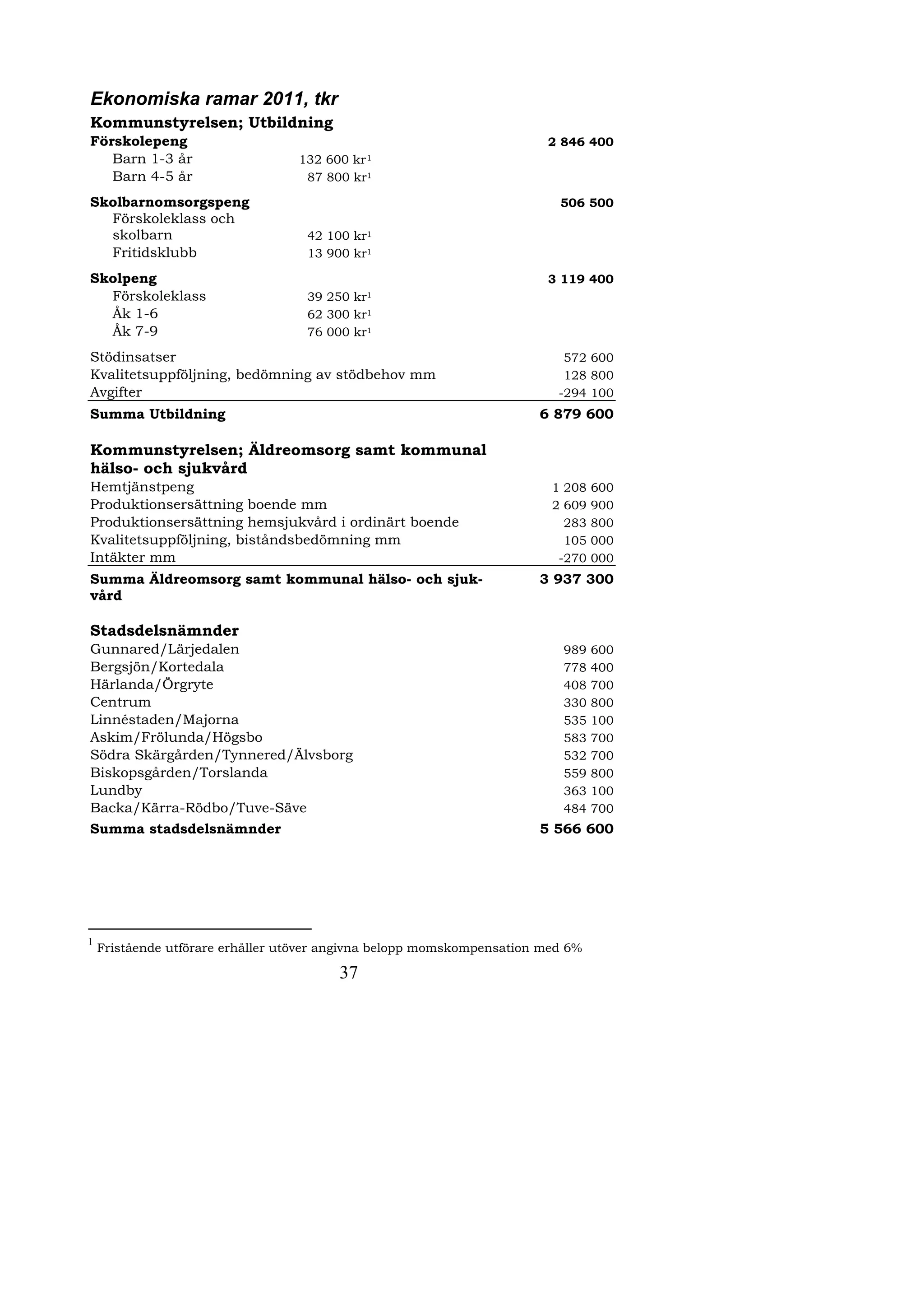 Ekonomiska ramar 2011, tkr
Kommunstyrelsen; Utbildning
Förskolepeng                                                            2 846 400
   Barn 1-3 år                    132 600 kr 1
   Barn 4-5 år                     87 800 kr1

Skolbarnomsorgspeng                                                       506 500
  Förskoleklass och
  skolbarn                          42 100 kr1
  Fritidsklubb                      13 900 kr1

Skolpeng                                                                3 119 400
  Förskoleklass                     39 250 kr1
  Åk 1-6                            62 300 kr1
  Åk 7-9                            76 000 kr1

Stödinsatser                                                               572 600
Kvalitetsuppföljning, bedömning av stödbehov mm                            128 800
Avgifter                                                                  -294 100
Summa Utbildning                                                       6 879 600

Kommunstyrelsen; Äldreomsorg samt kommunal
hälso- och sjukvård
Hemtjänstpeng                                                            1 208 600
Produktionsersättning boende mm                                          2 609 900
Produktionsersättning hemsjukvård i ordinärt boende                        283 800
Kvalitetsuppföljning, biståndsbedömning mm                                 105 000
Intäkter mm                                                               -270 000
Summa Äldreomsorg samt kommunal hälso- och sjuk-                       3 937 300
vård

Stadsdelsnämnder
Gunnared/Lärjedalen                                                        989   600
Bergsjön/Kortedala                                                         778   400
Härlanda/Örgryte                                                           408   700
Centrum                                                                    330   800
Linnéstaden/Majorna                                                        535   100
Askim/Frölunda/Högsbo                                                      583   700
Södra Skärgården/Tynnered/Älvsborg                                         532   700
Biskopsgården/Torslanda                                                    559   800
Lundby                                                                     363   100
Backa/Kärra-Rödbo/Tuve-Säve                                                484   700
Summa stadsdelsnämnder                                                 5 566 600




1
    Fristående utförare erhåller utöver angivna belopp momskompensation med 6%

                                         37
 