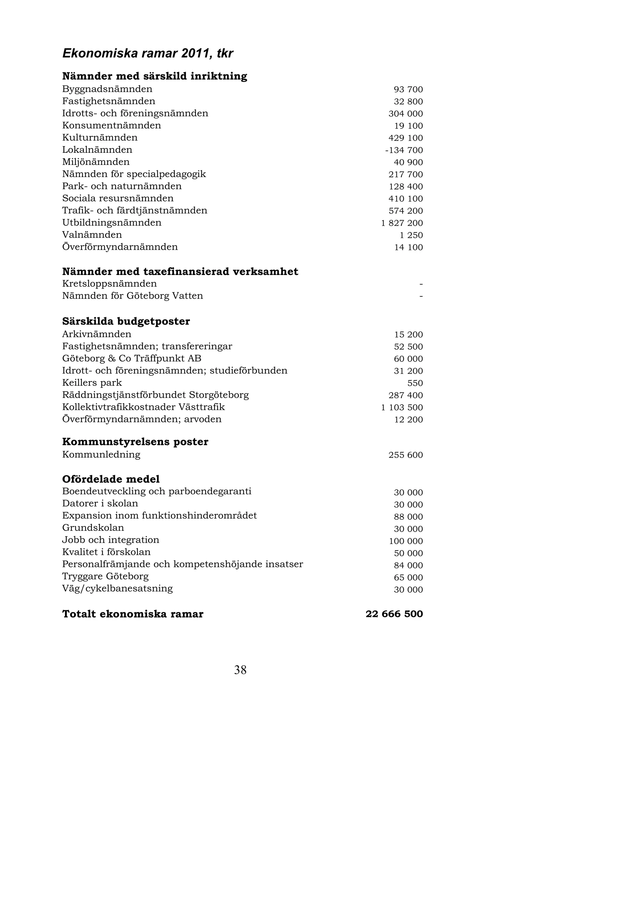 Ekonomiska ramar 2011, tkr
Nämnder med särskild inriktning
Byggnadsnämnden                                        93   700
Fastighetsnämnden                                      32   800
Idrotts- och föreningsnämnden                         304   000
Konsumentnämnden                                       19   100
Kulturnämnden                                         429   100
Lokalnämnden                                         -134   700
Miljönämnden                                           40   900
Nämnden för specialpedagogik                          217   700
Park- och naturnämnden                                128   400
Sociala resursnämnden                                 410   100
Trafik- och färdtjänstnämnden                         574   200
Utbildningsnämnden                                  1 827   200
Valnämnden                                              1   250
Överförmyndarnämnden                                   14   100

Nämnder med taxefinansierad verksamhet
Kretsloppsnämnden                                             -
Nämnden för Göteborg Vatten                                   -

Särskilda budgetposter
Arkivnämnden                                          15  200
Fastighetsnämnden; transfereringar                    52  500
Göteborg & Co Träffpunkt AB                           60  000
Idrott- och föreningsnämnden; studieförbunden         31  200
Keillers park                                             550
Räddningstjänstförbundet Storgöteborg                 287 400
Kollektivtrafikkostnader Västtrafik                 1 103 500
Överförmyndarnämnden; arvoden                          12 200

Kommunstyrelsens poster
Kommunledning                                        255 600

Ofördelade medel
Boendeutveckling och parboendegaranti                 30    000
Datorer i skolan                                      30    000
Expansion inom funktionshinderområdet                 88    000
Grundskolan                                           30    000
Jobb och integration                                 100    000
Kvalitet i förskolan                                  50    000
Personalfrämjande och kompetenshöjande insatser       84    000
Tryggare Göteborg                                     65    000
Väg/cykelbanesatsning                                 30    000

Totalt ekonomiska ramar                           22 666 500




                                  38
 