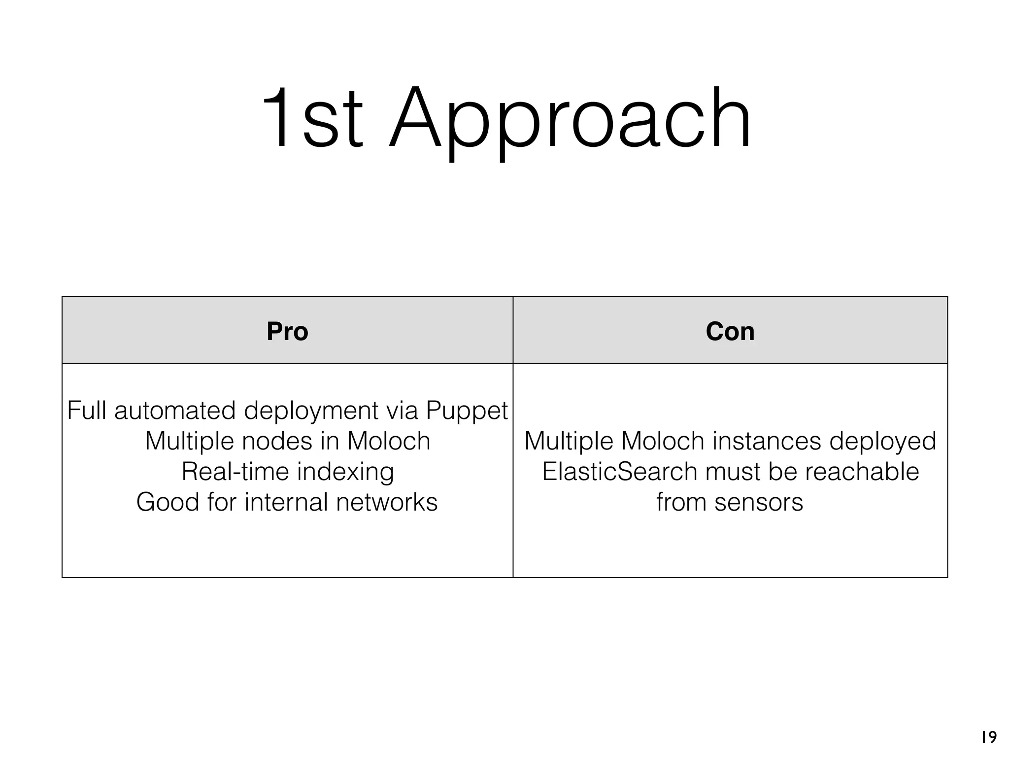 19
Pro Con
Full automated deployment via Puppet
Multiple nodes in Moloch
Real-time indexing
Good for internal networks
Multiple Moloch instances deployed
ElasticSearch must be reachable
from sensors
1st Approach
 