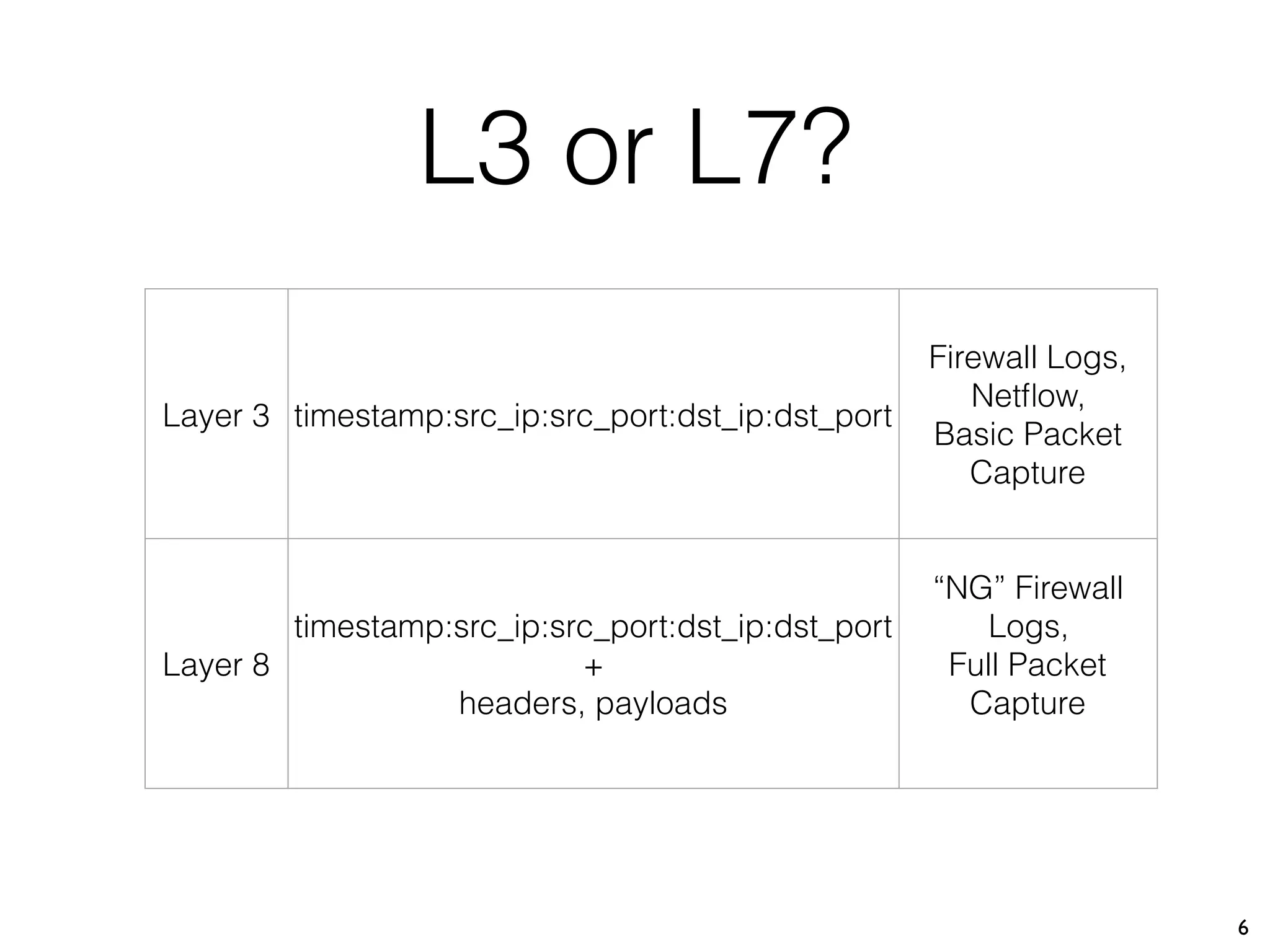 L3 or L7?
6
Layer 3 timestamp:src_ip:src_port:dst_ip:dst_port
Firewall Logs,  
Netﬂow,  
Basic Packet
Capture
Layer 8
timestamp:src_ip:src_port:dst_ip:dst_port
+
headers, payloads
“NG” Firewall
Logs,
Full Packet
Capture
 
