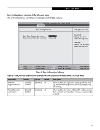 11
Boot Configurations Submenu of the Advanced Menu
The Boot Configurations submenu is for setting a variety of Boot features.
Figure 5. Boot Configurations Submenu
Table 5: Fields, Options and Defaults for the Boot Configurations Submenu of the Advanced Menu
Menu Field Options Default Model Description
Boot Time
Diagnostic Screen:
 Disabled
 Enabled
[Disabled] All When disabled, the logo screen is displayed during boot
up. If enabled, the diagnostic screen is displayed during
the boot up.
Preboot Execution
Environment:
 Disabled
 Enabled
[Enabled] All When disabled, the feature is disabled. If enabled, booting
from a network server (pre-boot execution environment) is
enabled.
Phoenix SecureCore(tm) Tiano Setup
F1 Help
ESC Exit
Select Item
Select Menu
-/Space
Enter
F9 Setup Default
F10 Save and Exit
Change Values
Select Sub-Menu
Item Specific HelpBoot Configurations
Advanced

[Disabled]
Display the logo
screen during boot.
[Enabled]
Display the diagnosti
screen during boot.
Boot Time Diagnostic Screen:
Preboot Execution Environment: [Enabled]
[Disabled]
A d v a n c e d M e n u
 