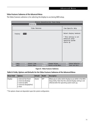 15
Video Features Submenu of the Advanced Menu
The Video Features submenu is for selecting the display to use during BIOS setup.
Figure 8. Video Features Submenu
* The options shown are dependent upon the system configuration.
Table 8: Fields, Options and Defaults for the Video Features Submenu of the Advanced Menu
Menu Field Options Default Model Description
Display:  Internal Flat Panel
 External (Analog)
 External (DVI)
 External (DisplayPort)
 Auto
[Auto] All* Allows you to select which display to use while in the BIOS
Setup Utility. Note that the selected display setting is not
reflected after the operating system starts up.
Phoenix SecureCore(tm) Tiano Setup
F1 Help
ESC Exit
Select Item
Select Menu
-/Space
Enter
F9 Setup Defaults
F10 Save and Exit
Change Values
Select Sub-Menu
Item Specific Help
Advanced

Select display terminal.
* This setting is not
effective after
operating system
starts up.
Video Features
Display: [Auto]
A d v a n c e d M e n u
 