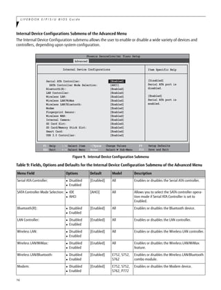 16
L I F E B O O K E / P / S / U B I O S G u i d e
Internal Device Configurations Submenu of the Advanced Menu
The Internal Device Configuration submenu allows the user to enable or disable a wide variety of devices and
controllers, depending upon system configuration.
Figure 9. Internal Device Configuration Submenu
Table 9: Fields, Options and Defaults for the Internal Device Configuration Submenu of the Advanced Menu
Menu Field Options Default Model Description
Serial ATA Controller:  Disabled
 Enabled
[Enabled] All Enables or disables the Serial ATA controller.
SATA Controller Mode Selection:  IDE
 AHCI
[AHCI] All Allows you to select the SATA controller opera-
tion mode if Serial ATA Controller is set to
Enabled.
Bluetooth(R):  Disabled
 Enabled
[Enabled] All Enables or disables the Bluetooth device.
LAN Controller:  Disabled
 Enabled
[Enabled] All Enables or disables the LAN controller.
Wireless LAN:  Disabled
 Enabled
[Enabled] All Enables or disables the Wireless LAN controller.
Wireless LAN/WiMax:  Disabled
 Enabled
[Enabled] All Enables or disables the Wireless LAN/WiMax
feature.
Wireless LAN/Bluetooth:  Disabled
 Enabled
[Enabled] E752, S752,
S762
Enables or disables the Wireless LAN/Bluetooth
combo module.
Modem:  Disabled
 Enabled
[Enabled] E752, S752,
S762, P772
Enables or disables the Modem device.
Phoenix SecureCore(tm) Tiano Setup
Item Specific Help
Advanced
[Disabled]
Serial ATA port is
disabled.
[Enabled]
Serial ATA port is
enabled.
Internal Device Configurations
Serial ATA Controller: [Enabled]
SATA Controller Mode Selection: [AHCI]
Bluetooth(R): [Enabled]
LAN Controller: [Enabled]
Wireless LAN: [Enabled]
Wireless LAN/WiMax [Enabled]
Wireless LAN/Bluetooth: [Enabled]
Modem [Enabled]
Fingerprint Sensor: [Enabled]
Wireless WAN: [Enabled]
Internal Camera: [Enabled]
SD Card Slot: [Enabled]
SD Card/Memory Stick Slot: [Enabled]
Smart Card: [Enabled]
USB 3.0 Controller: [Enabled]
F1 Help
ESC Exit
Select Item
Select Menu
-/Space Change Values
Enter Select ► Sub-Menu
F9 Setup Defaults
F10 Save and Exit/
/
 