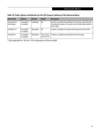 19
* Only applicable for -VP (no.t -ST) configurations of these models
Virtualization
Technology:
 Disabled
 Enabled
[Enabled] All Enables or disables Virtualization Technology. Note that after
changing this option, the system must be shut down before it
takes effect.
Intel(R) VT-d  Disabled
 Enabled
[Disabled] All Enables or disables Virtualized Technology for Directed I/O.
Intel(R) TXT  Disabled
 Enabled
[Disabled] E752, S752,
S762, P772*
Enables or disables Trusted Execution Technology.
Table 10: Fields, Options and Defaults for the CPU Features Submenu of the Advanced Menu
Menu Field Options Default Model Description
A d v a n c e d M e n u
 
