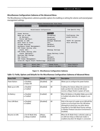 21
Miscellaneous Configurations Submenu of the Advanced Menu
The Miscellaneous Configurations submenu provides options for enabling or setting the volume and several power
management settings
Figure 12. Miscellaneous Configurations Submenu
Table 12: Fields, Options and Defaults for the Miscellaneous Configurations Submenu of Advanced Menu
Menu Field Options Default Model Description
Power Button:  Disabled
 Power Off
[Disabled] All Allows you to configure the power button.
Wake up on LAN:  Disabled
 Enabled
[Disabled] All Enabling this feature allows the system to
wake up when the internal LAN device
receives a Magic Packet in power-off state.
On Battery:  Disabled
 Enabled
[Enabled] All When On Battery is Disabled, Wake up on LAN
is Enabled only when the AC adapter is con-
nected.
Force LAN Boot:  Disabled
 Enabled
[Disabled] All Only in the event of a wake-up on LAN will the
system try to first boot from the LAN before
attempting to boot from any other device
(regardless of the BIOS Boot Priority settings
or whether Preboot Execution Environment is
disabled).
Resume on LAN:  On AC Mode Only
 Always Enabled
[Always
Enabled]
All When On AC Mode Only is selected, wake up
on LAN from Sleep or Hibernate modes is
enabled only when AC Adapter is connected.
Phoenix SecureCore(tm) Tiano Setup
Item Specific Help
Info System Advanced Security Boot Exit
Miscellaneous Configurations
Configures the
power button.
*ACPI OS ignores
this setting.
[Disabled]Power Button:
Wake up on LAN: [Disabled]
On Battery:
Force LAN Boot:
Resume on LAN: [Always Enabled]
Auto Save to Disk: [On]
Volume Setting: [Middle]
Hardware Power Management: [Enabled]
CPU Power Saving idle
state (AC): [Energy Saving]
CPU Power Saving idle
state (Battery): [Long Battery Life]
Anytime USB Charge: [AC]
Fan Control: [Normal]
ODD Power Management: [Enabled]
Intel(R) Rapid Start Technology: [Enabled]
[Enabled]
[Disabled]
F1 Help
ESC Exit
Select Item
Select Menu
-/Space Change Values
Enter Select ► Sub-Menu
F9 Setup Defaults
F10 Save and Exit/
/
A d v a n c e d M e n u
 