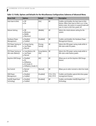 22
L I F E B O O K E / P / S / U B I O S G u i d e
Auto Save to Disk:  Off
 On
[On] All Enables and disables the Auto Save to Disk
feature. When Auto Save to Disk is on, in low
battery state, the system in suspend mode will
save its state to disk then power off.
Volume Setting:  Off
 Minimum
 Middle
 Maximum
[Middle] All Selects the initial volume setting for the
system.
Hardware Power
Management:
 Disabled
 Enabled
[Enabled] All Enables and disables the Hardware Power
Management feature.
CPU Power Saving on
idle state (AC)
 Energy Saving
 Low Power
 Normal
[Energy
Saving]
All Selects the CPU power saving mode while in
idle state under AC power.
CPU Power Saving on
idle state (Battery)
 Long Battery Life
 Low Power
 Normal
[Long Battery
Life]
All Selects the CPU power saving mode while in
idle state under battery power.
Anytime USB Charge:  Disabled
 AC
 AC/Battery
 AC (mode 2)
 AC/Battery (mode 2)
[AC] All Allows you to set the Anytime USB Charge
feature.
Fan Control:  Normal
 Silent
[Normal] All Allows you to select normal or silent fan mode.
ODD Power
Management:
 Disabled
 Enabled
[Enabled] E752, S752,
S762, P772
Enables and disables optical disk drive power
management feature.
Intel(R) Rapid Start
Technology
 Disabled
 Enabled
[Enabled] All Enables and disables Intel(R) Rapid Start
Technology.
Table 12: Fields, Options and Defaults for the Miscellaneous Configurations Submenu of Advanced Menu
Menu Field Options Default Model Description
 