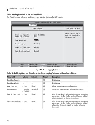 24
L I F E B O O K E / P / S / U B I O S G u i d e
Event Logging Submenu of the Advanced Menu
The Event Logging submenu configures event logging features for DMI events.
Figure 14. Event Logging Submenu
Table 14: Fields, Options and Defaults for the Event Logging Submenu of the Advanced Menu
Menu Field Options Default Model Description
Event Log Capacity: --- --- All Display only
Event Log Validity: --- --- All Display only
View Event Log:  Enter [Enter] All Allows you to view content of event log
Event Logging:  Disabled
 Enabled
[Enabled] All Turns event logging on and off for all DMI events.
Clear All Event Logs:  Enter [Enter] All After clicking [Enter], a Setup Notice appears prompting
you to select [Yes] or [No] to confirm. When set to [Yes]
all event logs will be cleared at next boot.
Mark Events as Read:  Enter [Enter] All After clicking [Enter], a Setup Notice appears prompting
you to select [Yes] or [No] to confirm. When set to [Yes]
all event in the events log will be marked as having
been read.
Phoenix SecureCore(tm) Tiano Setup
Item Specific Help
Advanced
Press <Enter> key to
view the contents of
the event log.
Event Logging
Event Log Capacity: Space Available
Event Log Validity: Valid
View Event Log: [Enter]
Event Logging: [Enabled]
Clear All Event Logs: [Enter]
Mark Events as Read: [Enter]
F1 Help
ESC Exit
Select Item
Select Menu
-/Space Change Values
Enter Select ► Sub-Menu
F9 Setup Defaults
F10 Save and Exit/
/
 