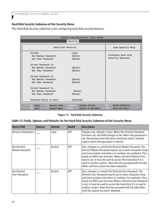 28
L I F E B O O K E / P / S / U B I O S G u i d e
Hard Disk Security Submenu of the Security Menu
The Hard Disk Security submenu is for configuring hard disk security features.
Figure 15. Hard Disk Security Submenu
Table 15: Fields, Options and Defaults for the Hard Disk Security Submenu of the Security Menu
Menu Field Options Default Model Description
Drive(n) Password Is: ___ Clear All* Display-only. Default is Clear. When the Drive(n) Password
has been set, the field changes to Set. When this password is
set, the primary hard disk drive cannot be used in another
system unless the password is entered.
Set Drive(n)
Master Password
___ [Enter] All* Sets, changes or cancels the Drive(n) Master Password. The
Drive(n) Master Password may be up to seven characters long
and must include only letters or numbers (no symbols). Pass-
words are NOT case-sensitive. When a Drive(n) Master Pass-
word is set, it must be used to access the hard drive if it is
used in another system. Note that the password will not take
effect until the system has been rebooted.
Set Drive(n)
User Password
___ [Enter] All* Sets, changes or cancels the Drive(n) User Password. The
Drive(n) User Password may be up to seven characters long
and must include only letters or numbers (no symbols). Pass-
words are NOT case-sensitive. When a Drive(n) User Password
is set, it must be used to access the hard drive if it is used in
another system. Note that the password will not take effect
until the system has been rebooted.
Phoenix SecureCore(tm) Tiano Setup
Item Specific Help
Security
Hard Disk Security
F1 Help
ESC Exit
Select Item
Select Menu
-/Space Change Values
Enter Select ► Sub-Menu
F9 Setup Defaults
F10 Save and Exit/
/
Configure hard disk
security features.
Drive0: Clear
Set Master Password [Enter]
Set User Password [Enter]
Drive2 Password Is:
Set Master Password [Enter]
Set User Password [Enter]
Drive4 Password Is:
Set Master Password [Enter]
Set User Password [Enter]
Drive5 Password Is:
Set Master Password [Enter]
Set User Password [Enter]
Password Entry on Boot: [Enabled]
 