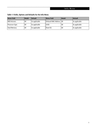5
BIOS Version: All As applicable Onboard MAC Address: All As applicable
Processor Type: All As applicable UUID: All As applicable
Total Memory: All As applicable Panel ID: All As applicable
Table 1: Fields, Options and Defaults for the Info Menu
Menu Field Model Default Menu Field Model Default
I n f o M e n u
 
