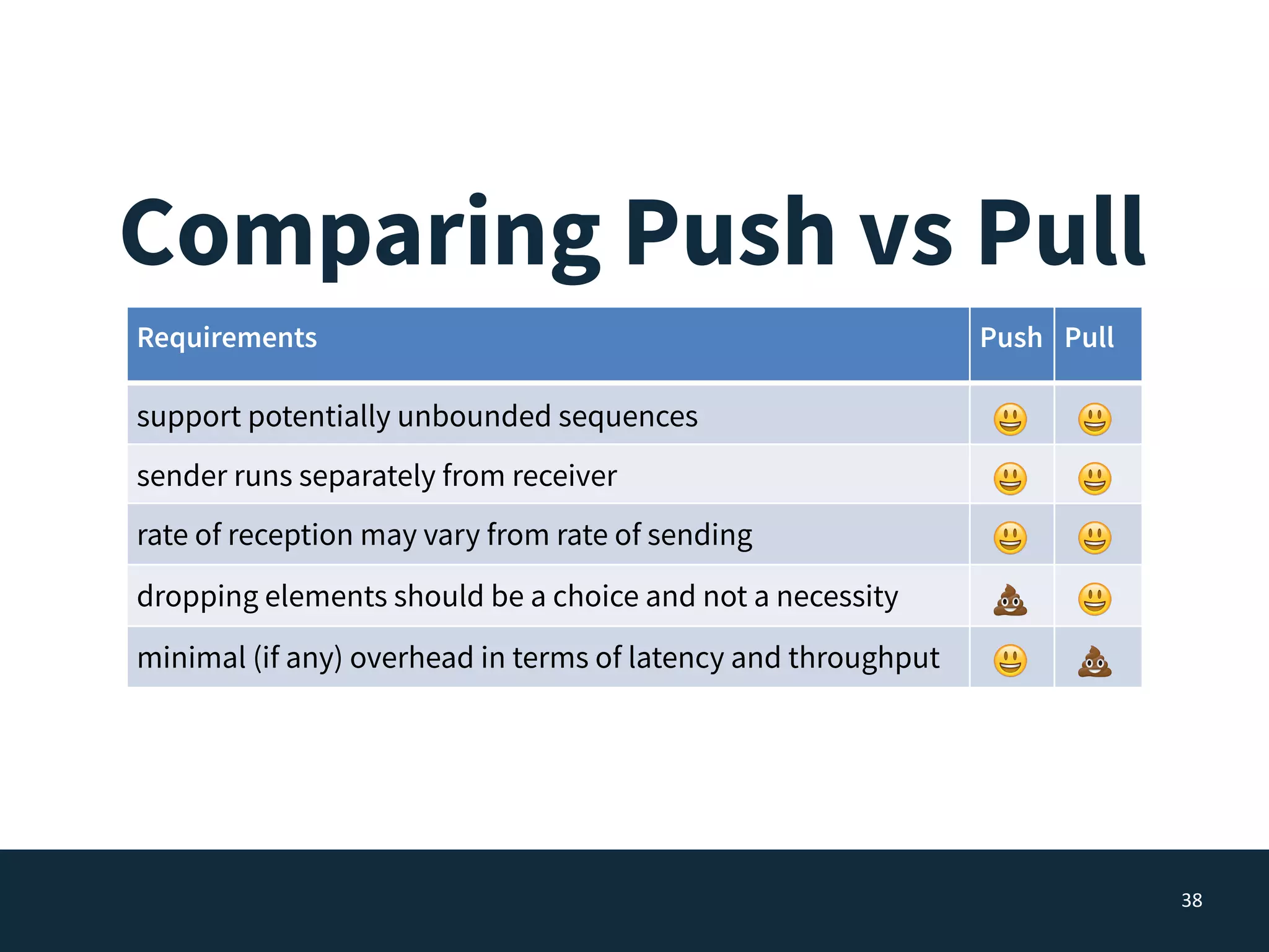 38
Requirements Push Pull
support potentially unbounded sequences 😃 😃
sender runs separately from receiver 😃 😃
rate of reception may vary from rate of sending 😃 😃
dropping elements should be a choice and not a necessity 💩 😃
minimal (if any) overhead in terms of latency and throughput 😃 💩
Comparing Push vs Pull
 