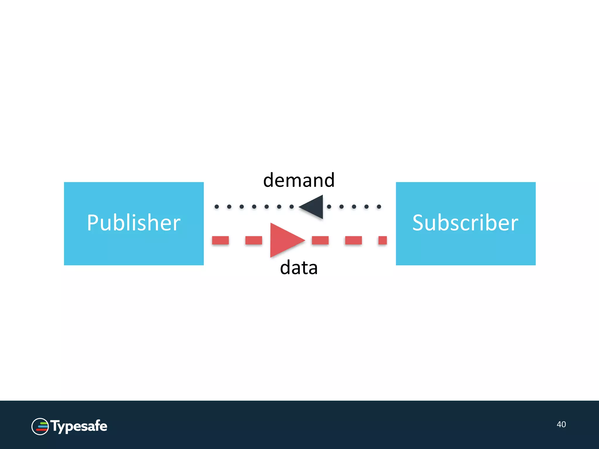 40
Publisher Subscriber
data
demand
 