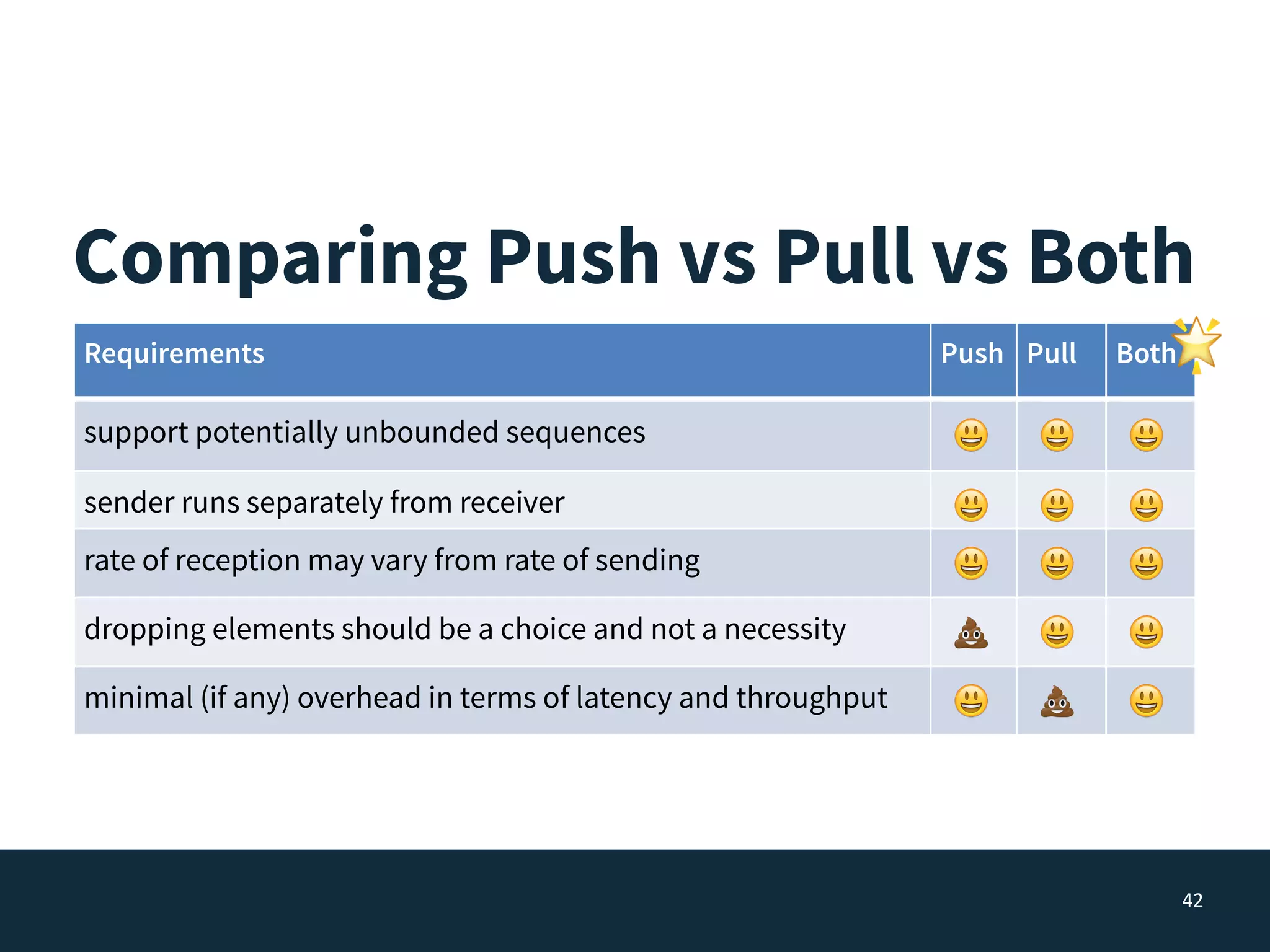 42
Requirements Push Pull Both
support potentially unbounded sequences 😃 😃 😃
sender runs separately from receiver 😃 😃 😃
rate of reception may vary from rate of sending 😃 😃 😃
dropping elements should be a choice and not a necessity 💩 😃 😃
minimal (if any) overhead in terms of latency and throughput 😃 💩 😃
Comparing Push vs Pull vs Both
🌟
 