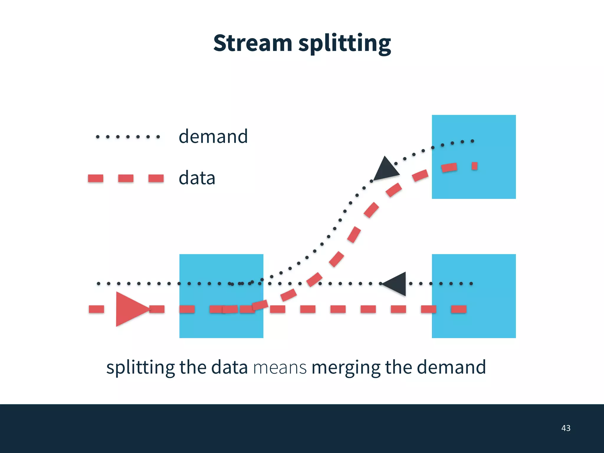 Stream splitting
43
demand
data
splitting the data means merging the demand
 