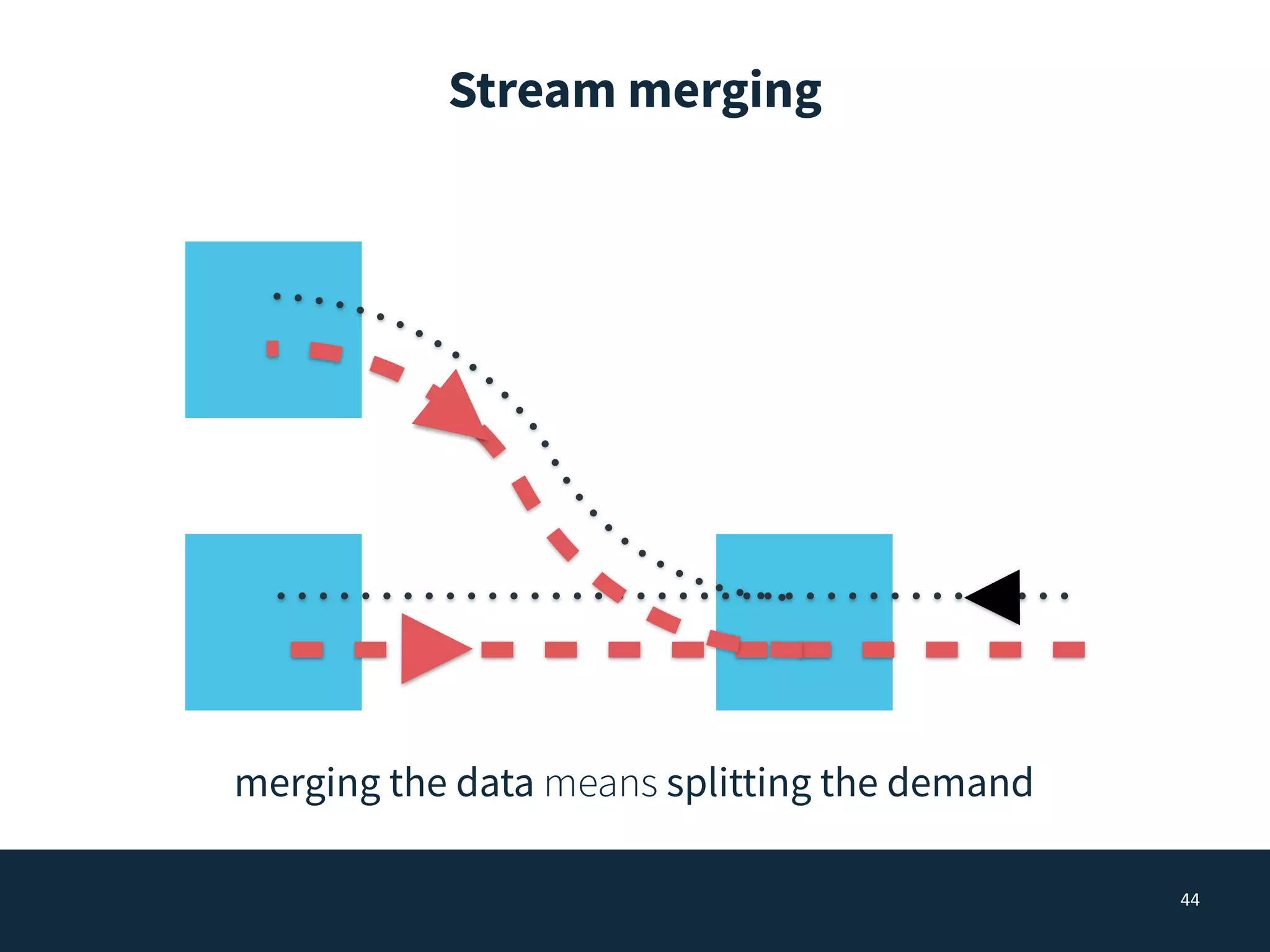 Stream merging
44
merging the data means splitting the demand
 