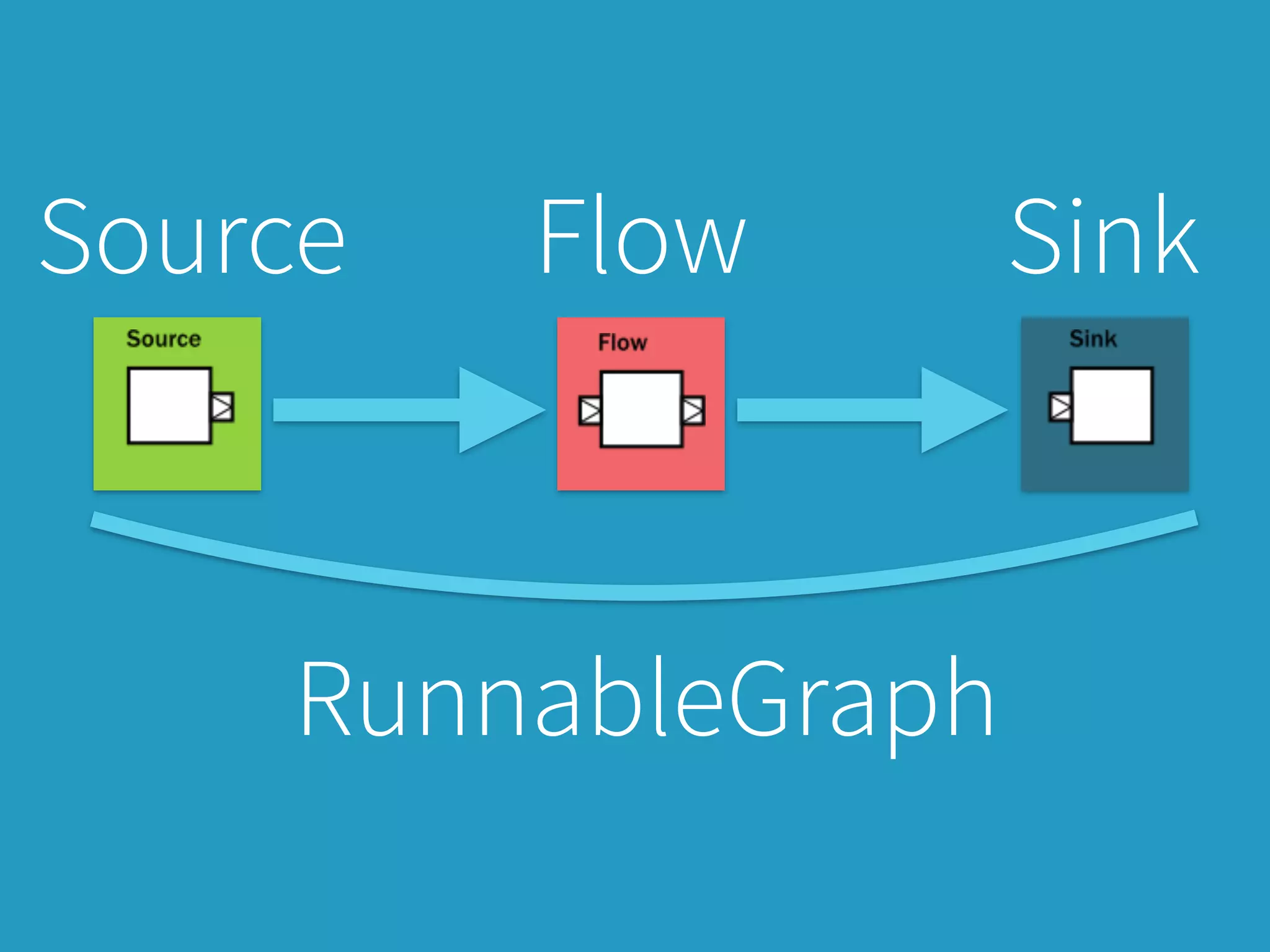 Source Flow Sink
RunnableGraph
 