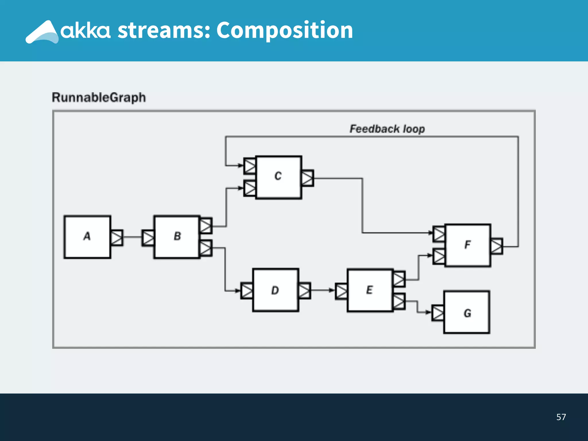 57
streams: Composition
 
