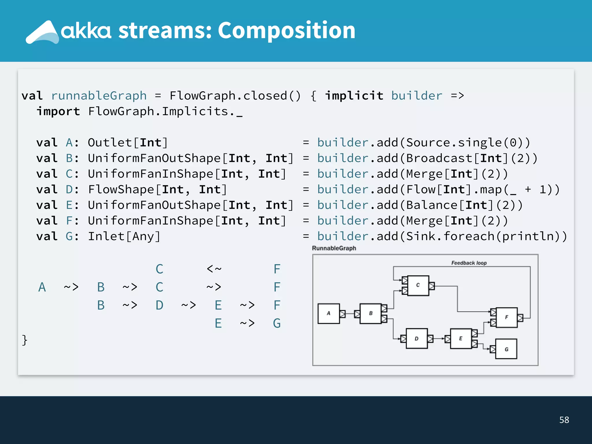 58
streams: Composition
val runnableGraph = FlowGraph.closed() { implicit builder =>
import FlowGraph.Implicits._
val A: Outlet[Int] = builder.add(Source.single(0))
val B: UniformFanOutShape[Int, Int] = builder.add(Broadcast[Int](2))
val C: UniformFanInShape[Int, Int] = builder.add(Merge[Int](2))
val D: FlowShape[Int, Int] = builder.add(Flow[Int].map(_ + 1))
val E: UniformFanOutShape[Int, Int] = builder.add(Balance[Int](2))
val F: UniformFanInShape[Int, Int] = builder.add(Merge[Int](2))
val G: Inlet[Any] = builder.add(Sink.foreach(println))
C <~ F
A ~> B ~> C ~> F
B ~> D ~> E ~> F
E ~> G
}
 