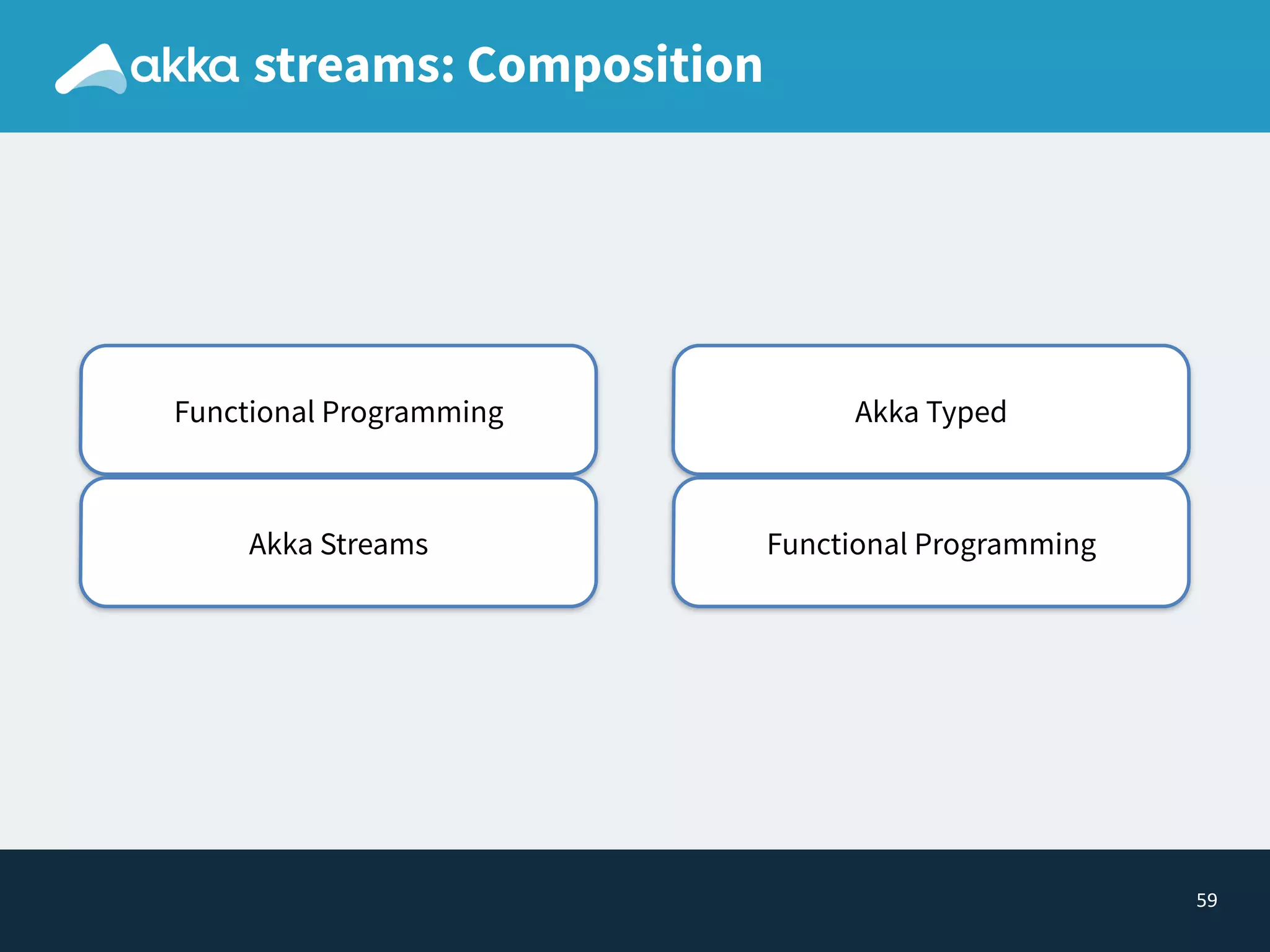 59
streams: Composition
Functional Programming
Akka Streams
Akka Typed
Functional Programming
 