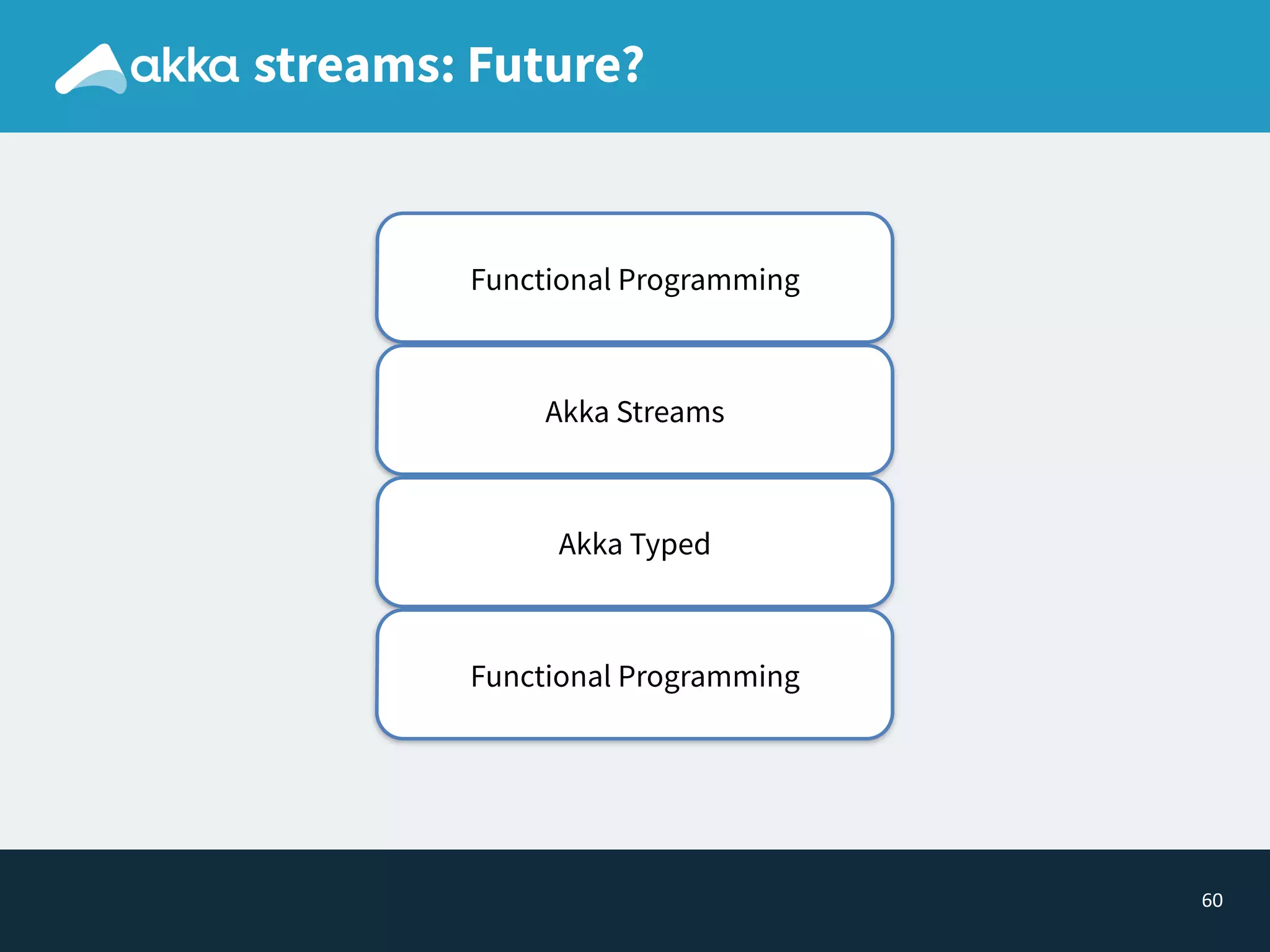60
streams: Future?
Functional Programming
Akka Streams
Akka Typed
Functional Programming
 