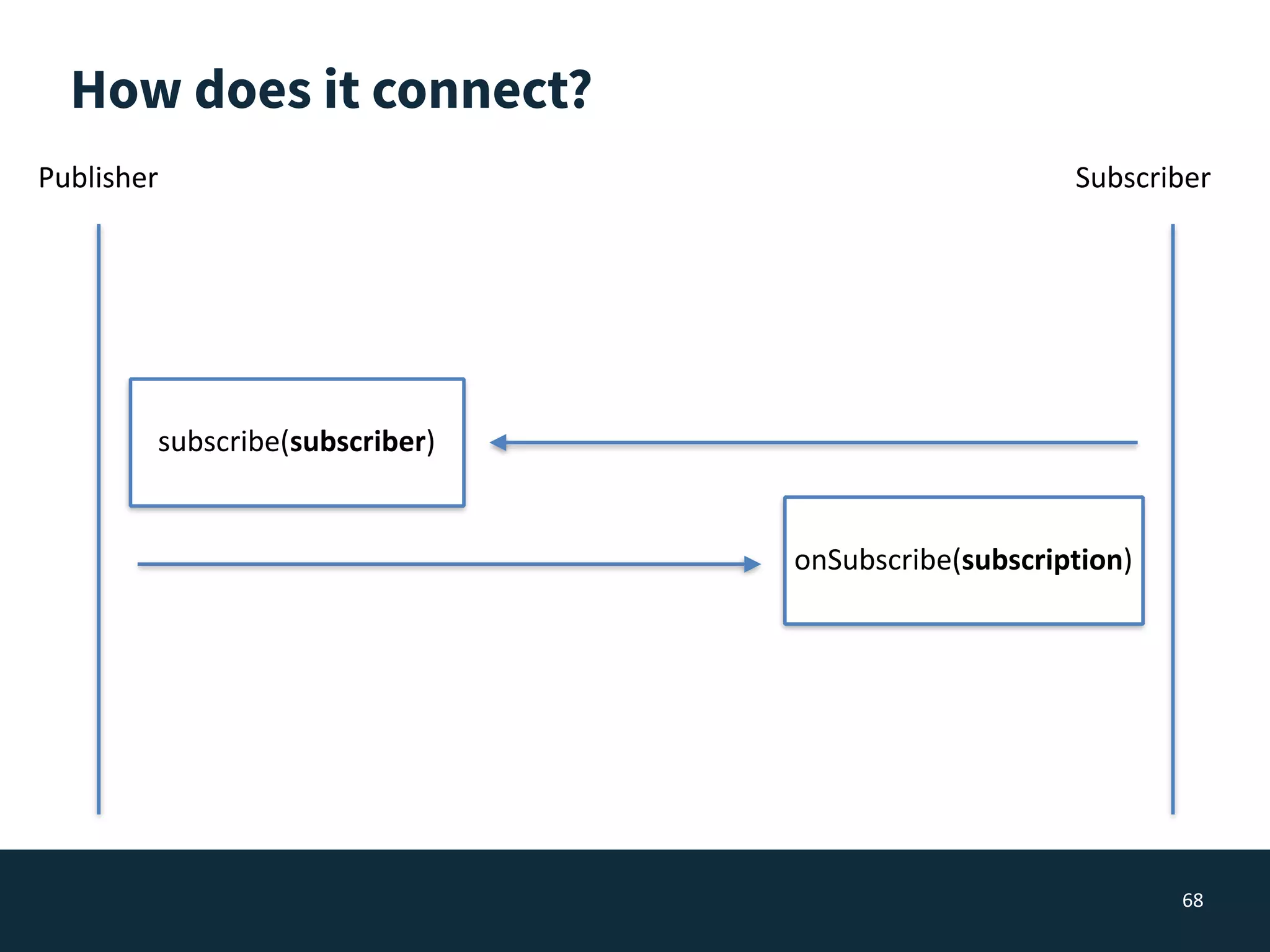 How does it connect?
68
SubscriberPublisher
subscribe(subscriber)
onSubscribe(subscription)
 