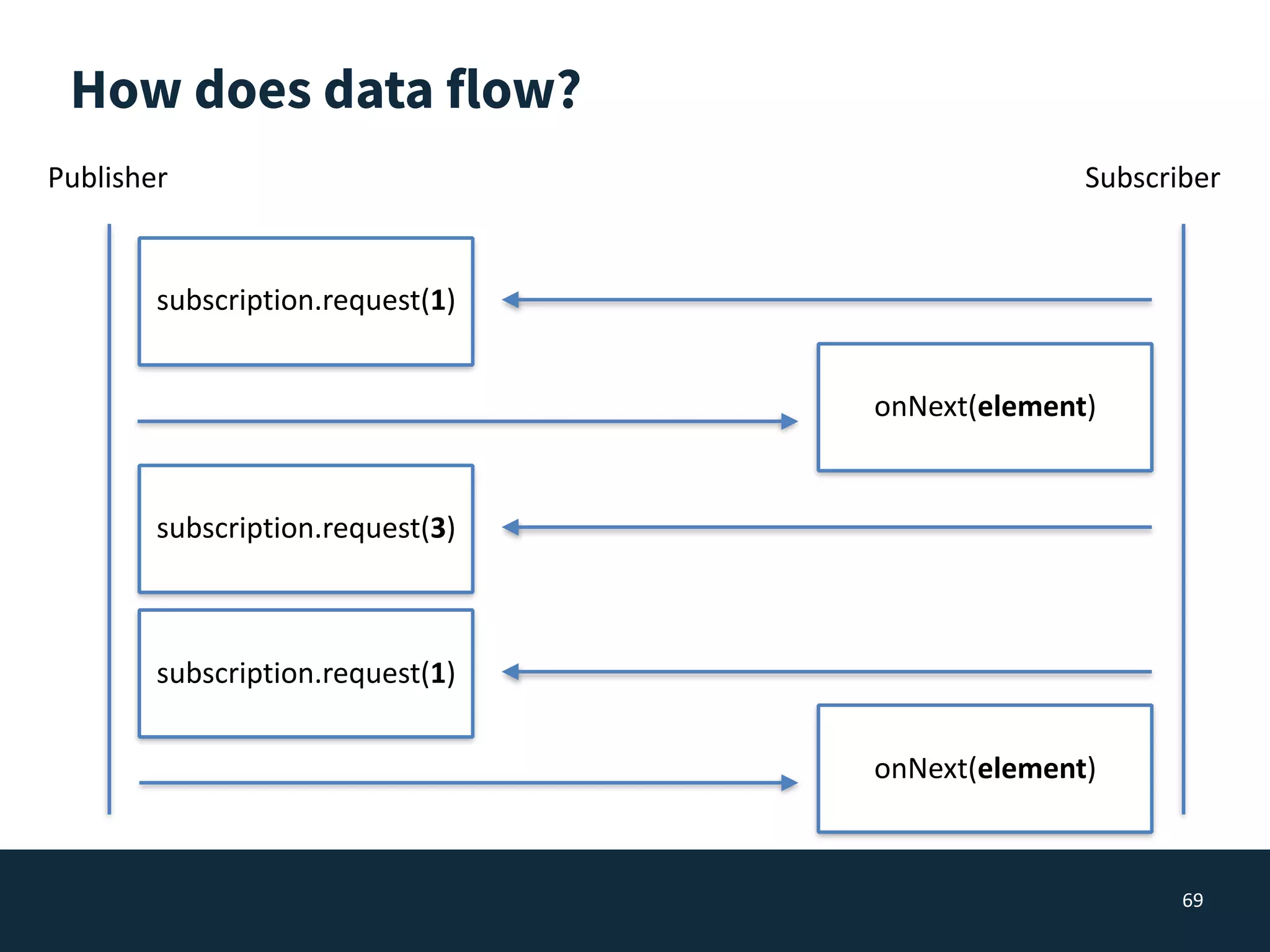 How does data flow?
69
SubscriberPublisher
subscription.request(1)
onNext(element)
subscription.request(3)
onNext(element)
subscription.request(1)
 