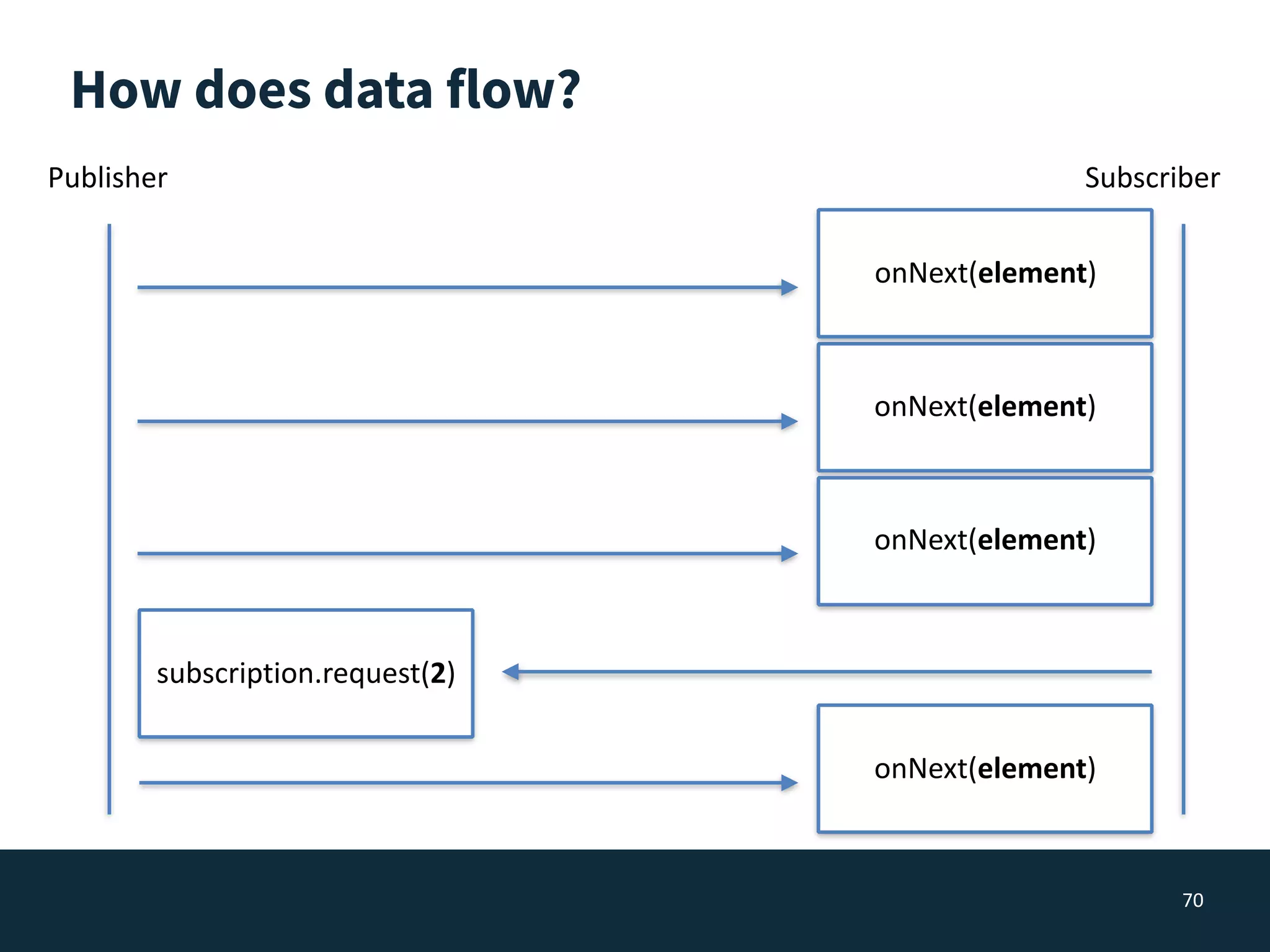 How does data flow?
70
SubscriberPublisher
onNext(element)
onNext(element)
subscription.request(2)
onNext(element)
onNext(element)
 