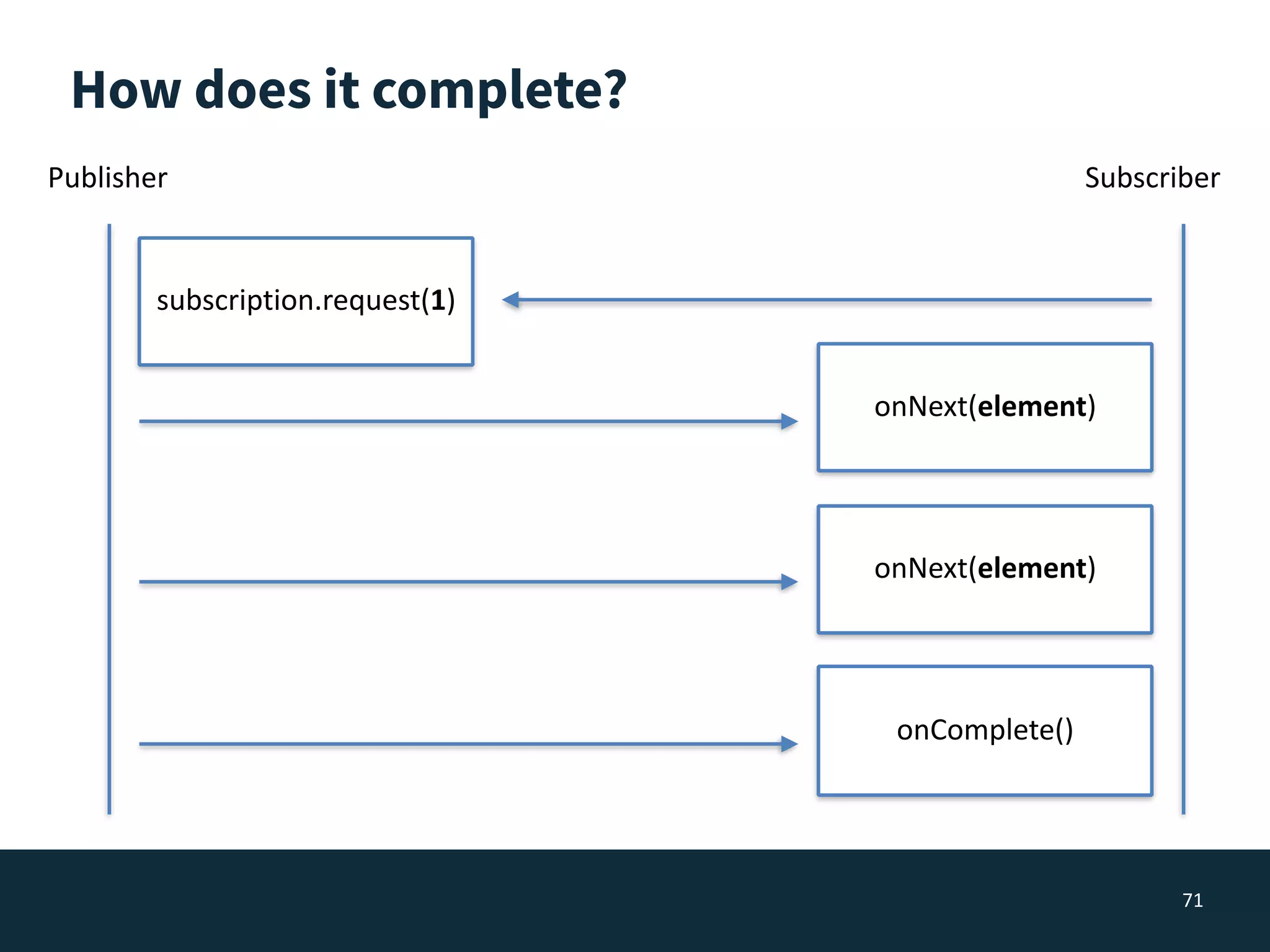 How does it complete?
71
SubscriberPublisher
subscription.request(1)
onNext(element)
onComplete()
onNext(element)
 