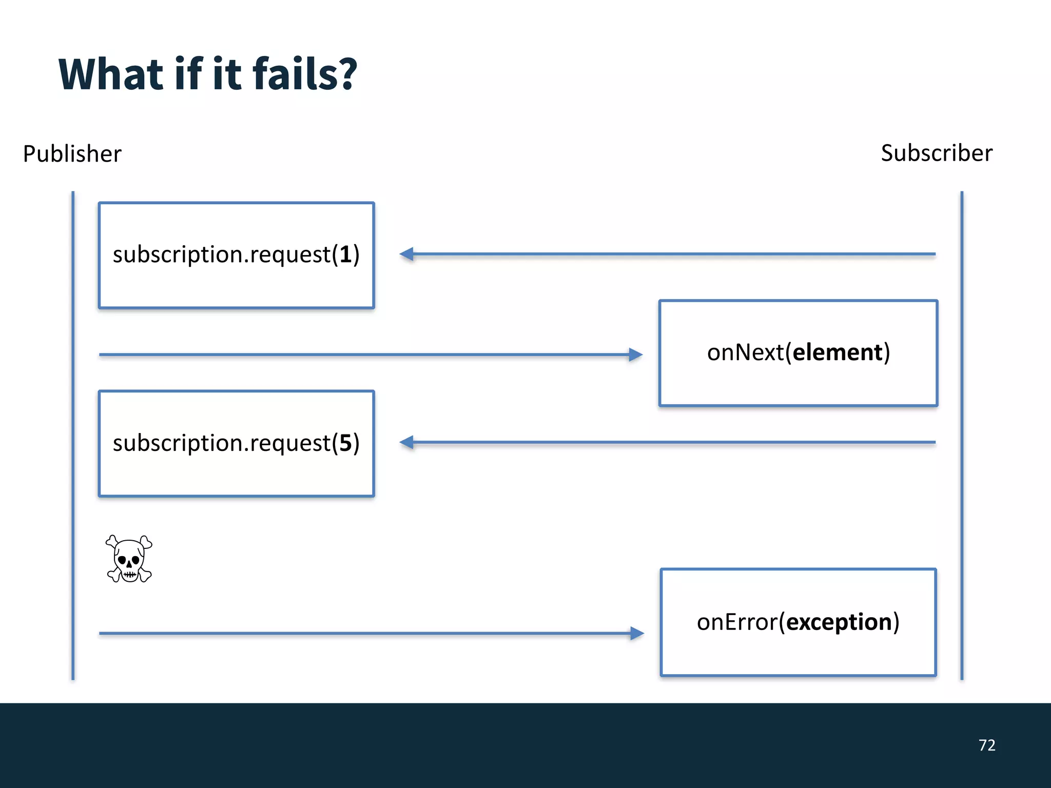 What if it fails?
72
SubscriberPublisher
subscription.request(1)
onNext(element)
subscription.request(5)
onError(exception)
☠
 