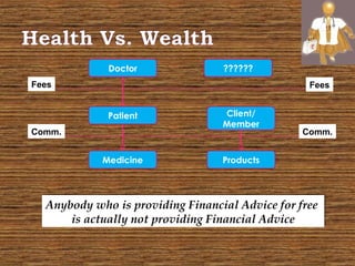 Patient
Doctor
Medicine
Client/
Member
??????
Products
Anybody who is providing Financial Advice for free
is actually not providing Financial Advice
Anybody who is providing Financial Advice for free
is actually not providing Financial Advice
Fees
Comm.
Fees
Comm.
 