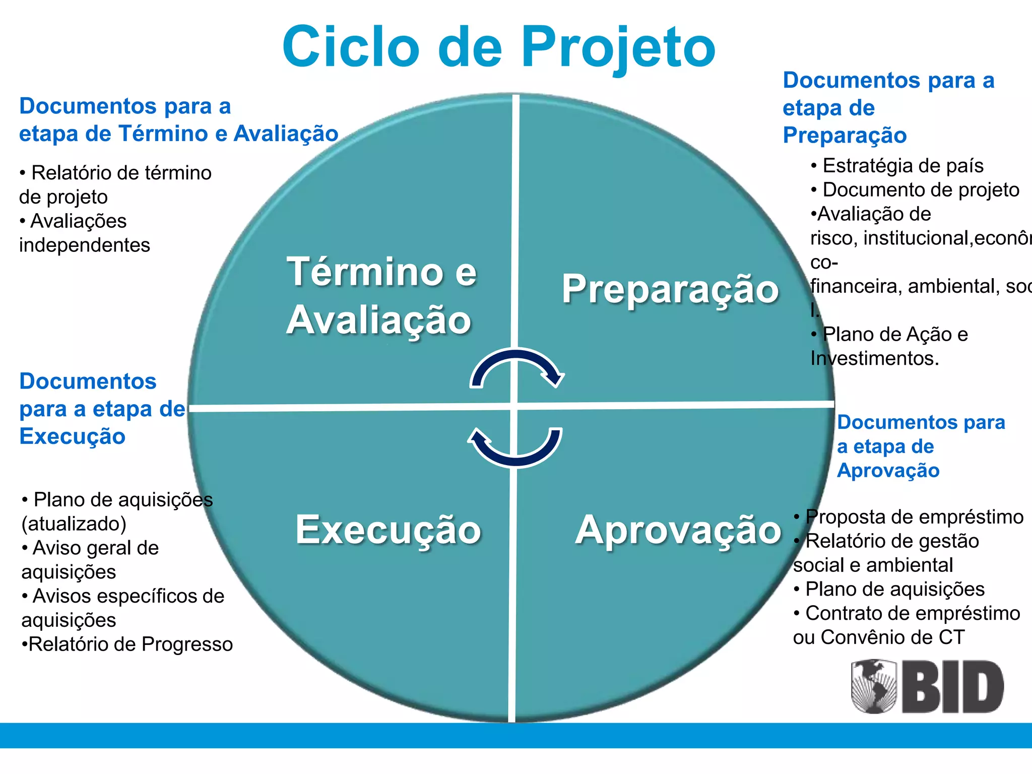 Ciclo de Projeto            Documentos para a
Documentos para a                                     etapa de
etapa de Término e Avaliação                          Preparação
• Relatório de término                                  • Estratégia de país
de projeto                                              • Documento de projeto
• Avaliações                                            •Avaliação de
independentes                                           risco, institucional,econôm
                                                        co-
                          Término e   Preparação        financeira, ambiental, soc
                                                        l.
                          Avaliação                     • Plano de Ação e
                                                        Investimentos.
Documentos
para a etapa de
                                                           Documentos para
Execução                                                   a etapa de
                                                           Aprovação
• Plano de aquisições
(atualizado)
• Aviso geral de
                          Execução    Aprovação •• Proposta de empréstimo
                                                   Relatório de gestão
aquisições                                            social e ambiental
• Avisos específicos de                               • Plano de aquisições
aquisições                                            • Contrato de empréstimo
•Relatório de Progresso                               ou Convênio de CT
 
