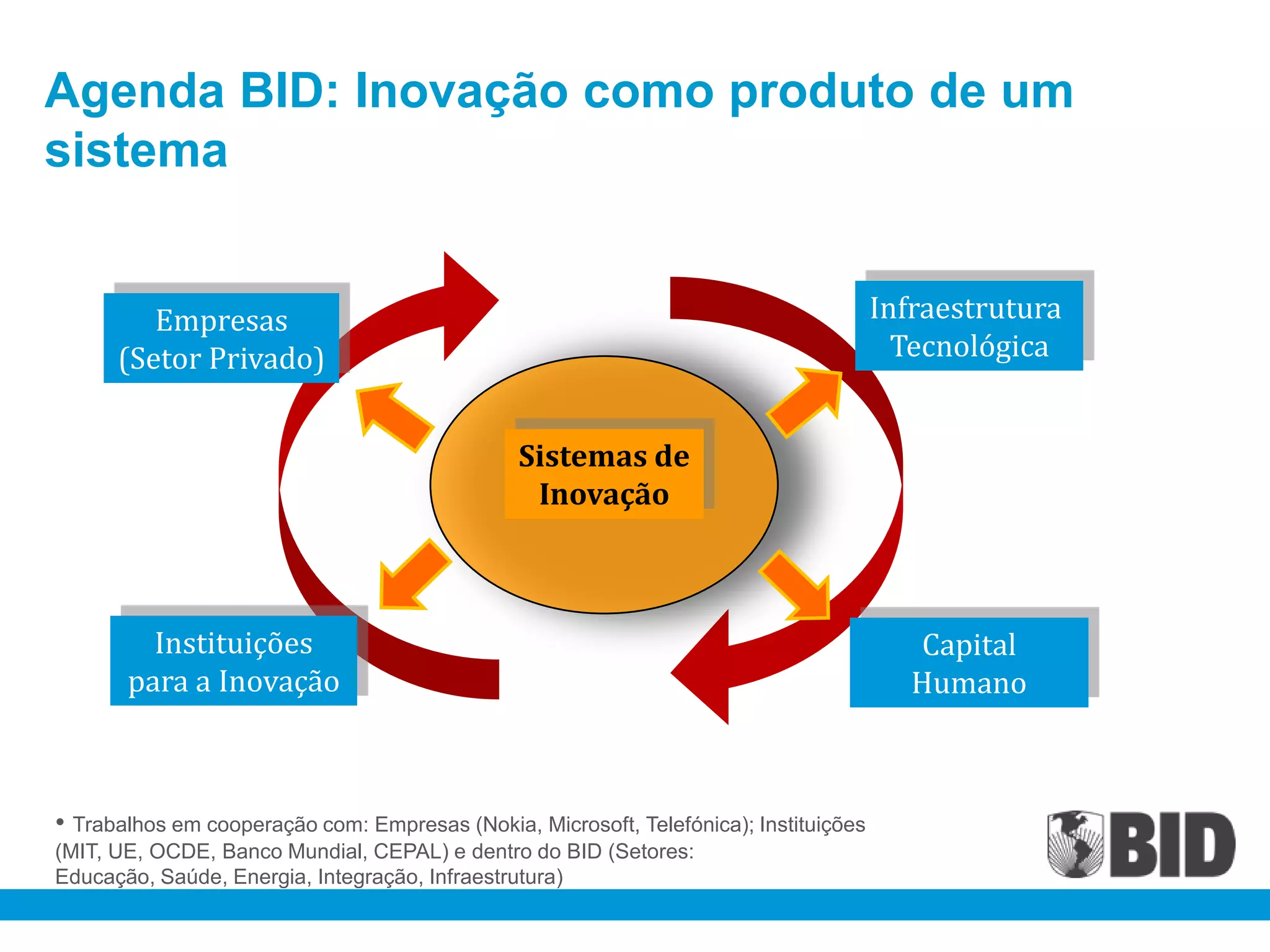 Agenda BID: Inovação como produto de um
sistema


         Empresas                                                                      Infraestrutura
      (Setor Privado)                                                                    Tecnológica


                                                Sistemas de
                                                 Inovação



         Instituições                                                                     Capital
       para a Inovação                                                                    Humano



• Trabalhos em cooperação com: Empresas (Nokia, Microsoft, Telefónica); Instituições
(MIT, UE, OCDE, Banco Mundial, CEPAL) e dentro do BID (Setores:
Educação, Saúde, Energia, Integração, Infraestrutura)
 