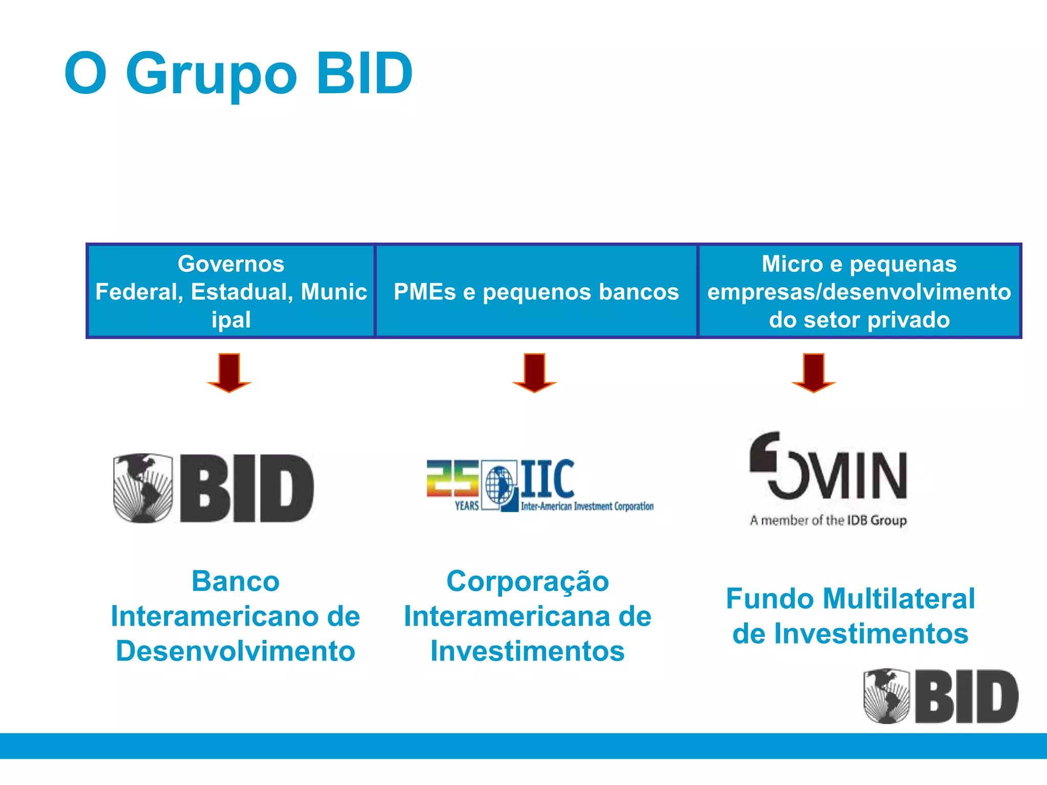 O Grupo BID


        Governos                                         Micro e pequenas
 Federal, Estadual, Munic   PMEs e pequenos bancos   empresas/desenvolvimento
           ipal                                          do setor privado




        Banco                  Corporação
                                                      Fundo Multilateral
  Interamericano de         Interamericana de
                                                      de Investimentos
   Desenvolvimento            Investimentos
 