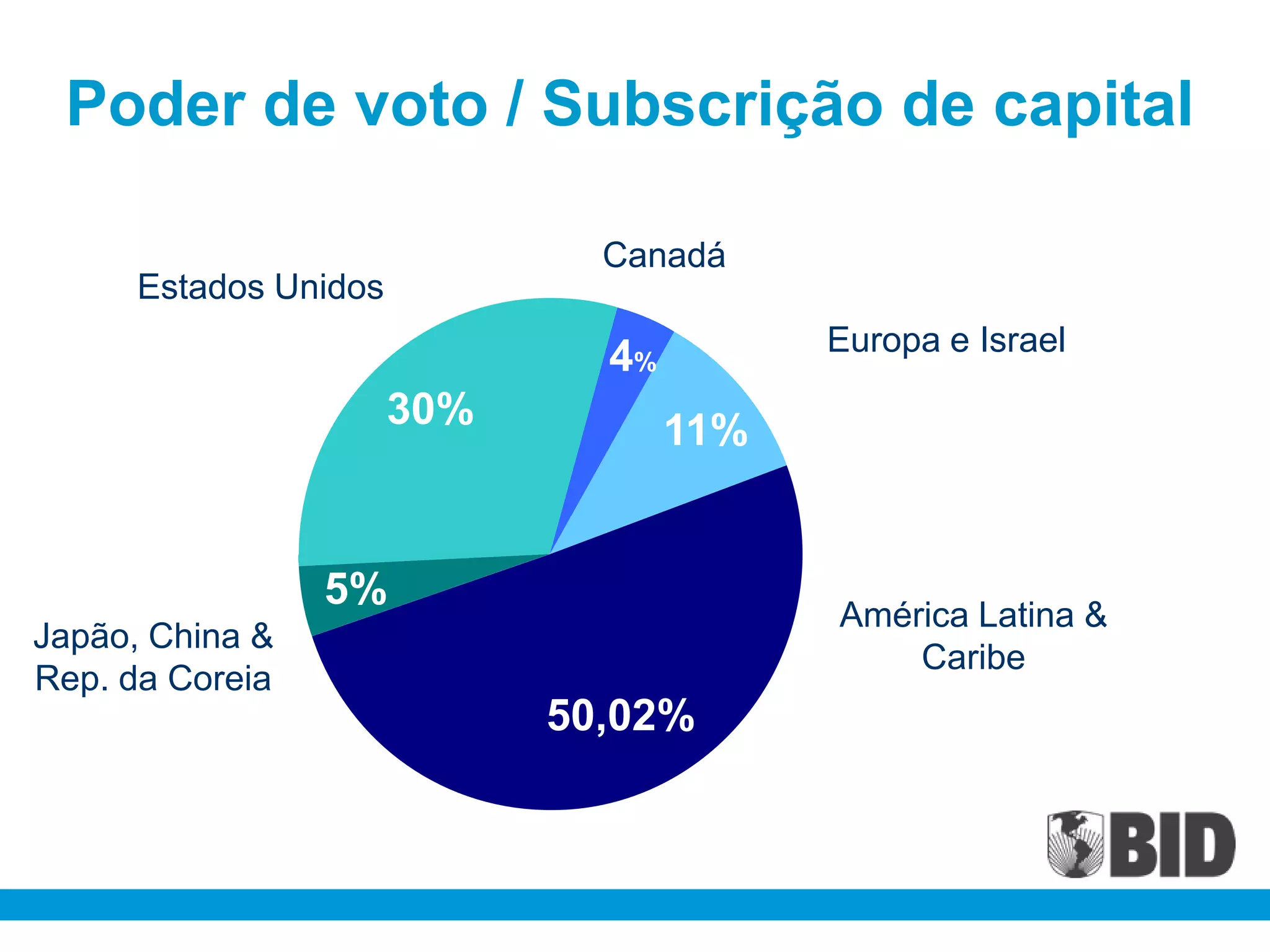 Poder de voto / Subscrição de capital

                               Canadá
      Estados Unidos
                                          Europa e Israel
                               4%
                       30%          11%


                 5%
                                          América Latina &
Japão, China &
                                              Caribe
Rep. da Coreia
                             50,02%
 