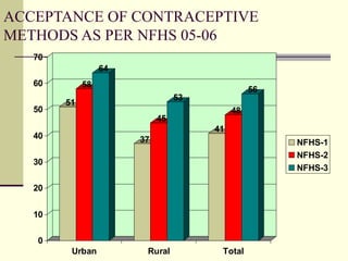 51
58
64
37
45
53
41
48
56
0
10
20
30
40
50
60
70
Urban Rural Total
NFHS-1
NFHS-2
NFHS-3
ACCEPTANCE OF CONTRACEPTIVE
METHODS AS PER NFHS 05-06
 
