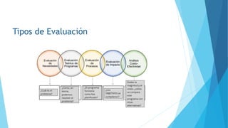 Tipos de Evaluación
 