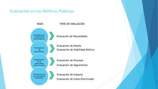Evaluación en las Políticas Públicas
Identificación
y definición
del problema.
Formulación
de
alternativas.
Implantación
de la
alternativa
seleccionada.
Evaluación de
los resultados
obtenidos.
FASES
Evaluación de Necesidades
Evaluación de Diseño
Evaluación de Viabilidad Política
Evaluación de Procesos
Evaluación de Seguimiento
Evaluación de Impacto
Evaluación de Costo-Efectividad
TIPOS DE EVALUACIÓN
 