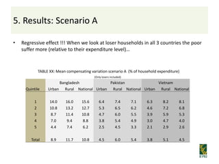 5. Results: Scenario A

•   Regressive effect !!! When we look at loser households in all 3 countries the poor
    suffer ...