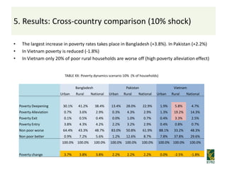 5. Results: Cross-country comparison (10% shock)

•    The largest increase in poverty rates takes place in Bangladesh (+3...