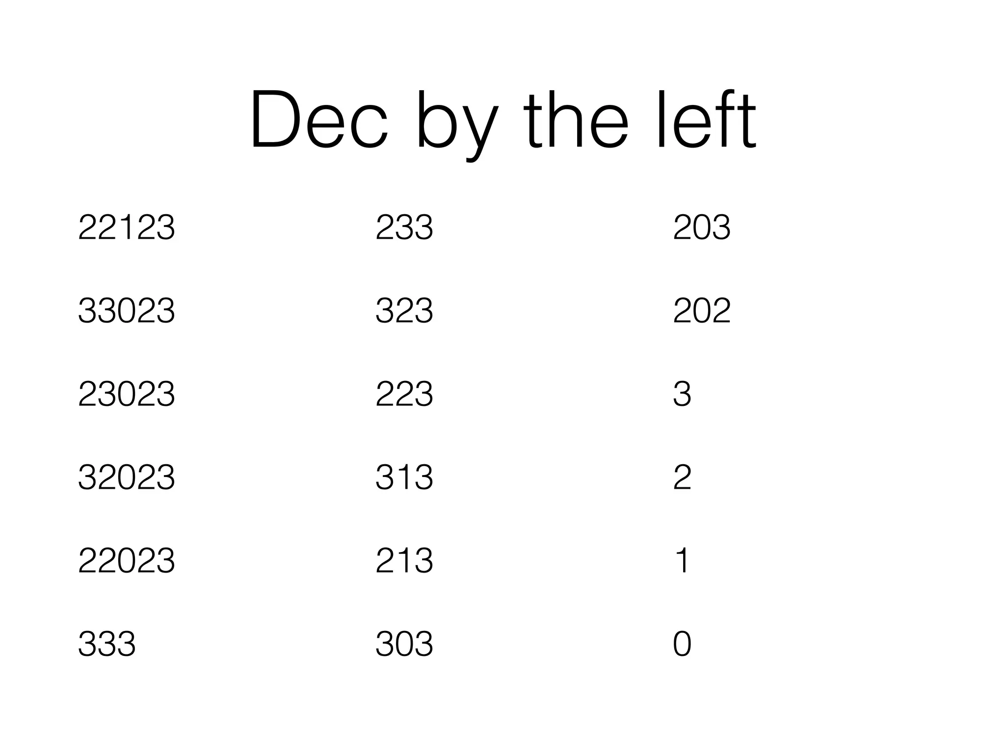 Dec by the left 
22123 
33023 
23023 
32023 
22023 
333 
233 
323 
223 
313 
213 
303 
203 
202 
3 
2 
1 
0 
 