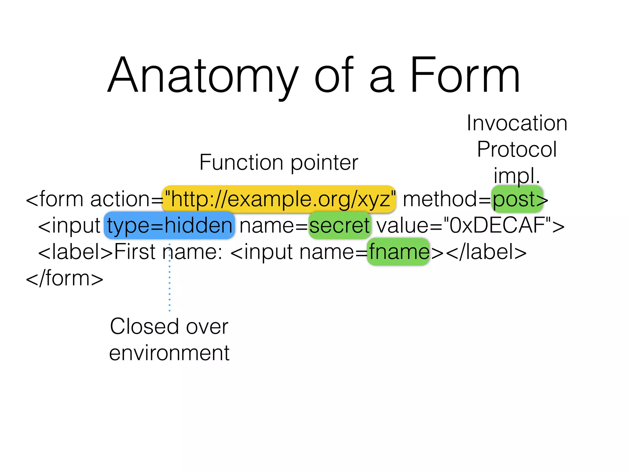 Anatomy of a Form 
Function pointer 
Invocation 
Protocol 
impl. 
<form action="http://example.org/xyz" method=post> 
<input type=hidden name=secret value="0xDECAF"> 
<label>First name: <input name=fname></label> 
</form> 
Closed over 
environment 
 