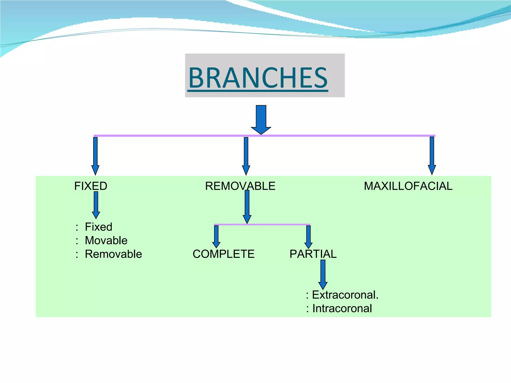 Introduction to fixed partial denture