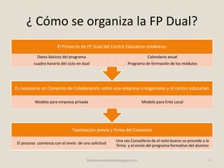 ¿ Cómo se organiza la FP Dual?
Tramitación previa y firma del Convenio
El proceso comienza con el envío de una solicitud
Una vez Consellería da el visto bueno se procede a la
firma y el envío del programa formativo del alumno
Es necesario un Convenio de Colaboración entre una empresa u organismo y el centro educativo
Modelo para empresa privada Modelo para Ente Local
El Proyecto de FP Dual del Centro Educativo establece:
Datos básicos del programa
cuadro horario del ciclo en dual
Calendario anual
Programa de formación de los módulos
5fpdualmonastilelda.blogspot.com
 