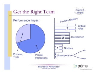 Silver Streak Partners LLC
© 2010 all rights reserved
Get the Right Team Teams &
people
Performance Impact
People,
Interactions
Process,
Tools
X
X
3
2
1
Critical
roles
Journeymen
Novices
Uncooperative
Process Mastery
 
