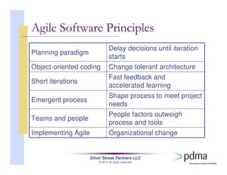 Silver Streak Partners LLC
© 2010 all rights reserved
Agile Software Principles
Planning paradigm
Delay decisions until iteration
starts
Object-oriented coding Change tolerant architecture
Short iterations
Fast feedback and
accelerated learning
Emergent process
Shape process to meet project
needs
Teams and people
People factors outweigh
process and tools
Implementing Agile Organizational change
 