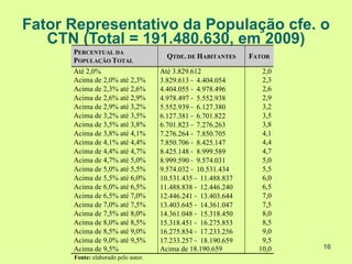 Fator Representativo da População cfe. o
   CTN (Total = 191.480.630, em 2009)
      PERCENTUAL DA
                                       QTDE. DE HABITANTES     FATOR
      POPULAÇÃO TOTAL
      Até 2,0%                       Até 3.829.612                2,0
      Acima de 2,0% até 2,3%         3.829.613 − 4.404.054        2,3
      Acima de 2,3% até 2,6%         4.404.055 − 4.978.496        2,6
      Acima de 2,6% até 2,9%         4.978.497 − 5.552.938        2,9
      Acima de 2,9% até 3,2%         5.552.939 − 6.127.380        3,2
      Acima de 3,2% até 3,5%         6.127.381 − 6.701.822        3,5
      Acima de 3,5% até 3,8%         6.701.823 − 7.276.263        3,8
      Acima de 3,8% até 4,1%         7.276.264 − 7.850.705        4,1
      Acima de 4,1% até 4,4%         7.850.706 − 8.425.147        4,4
      Acima de 4,4% até 4,7%         8.425.148 − 8.999.589        4,7
      Acima de 4,7% até 5,0%         8.999.590 − 9.574.031        5,0
      Acima de 5,0% até 5,5%         9.574.032 − 10.531.434       5,5
      Acima de 5,5% até 6,0%         10.531.435 − 11.488.837      6,0
      Acima de 6,0% até 6,5%         11.488.838 − 12.446.240      6,5
      Acima de 6,5% até 7,0%         12.446.241 − 13.403.644      7,0
      Acima de 7,0% até 7,5%         13.403.645 − 14.361.047      7,5
      Acima de 7,5% até 8,0%         14.361.048 − 15.318.450      8,0
      Acima de 8,0% até 8,5%         15.318.451 − 16.275.853      8,5
      Acima de 8,5% até 9,0%         16.275.854 − 17.233.256      9,0
      Acima de 9,0% até 9,5%         17.233.257 − 18.190.659      9,5
      Acima de 9,5%                  Acima de 18.190.659         10,0   16
      Fonte: elaborado pelo autor.
 