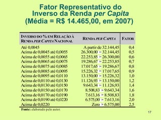 Fator Representativo do
    Inverso da Renda per Capita
  (Média = R$ 14.465,00, em 2007)

INVERSO DO % EM RELAÇÃO À
                                RENDA PER CAPITA         FATOR
RENDA PER CAPITA NACIONAL
Até 0,0045                       A partir de 32.144,45     0,4
Acima de 0,0045 até 0,0055      26.300,00 32.144,45        0,5
Acima de 0,0055 até 0,0065      22.253,85 26.300,00        0,6
Acima de 0,0065 até 0,0075      19.286,67 22.253,85        0,7
Acima de 0,0075 até 0,0085      17.017,65 19.286,67        0,8
Acima de 0,0085 até 0,0095      15.226,32 17.017,65        0,9
Acima de 0,0095 até 0,0110      13.150,00 15.226,32        1,0
Acima de 0,0110 até 0,0130      11.126,93 13.150,00        1,2
Acima de 0,0130 até 0,0150       9.643,34 11.126,93        1,4
Acima de 0,0150 até 0,0170        8.508,83 9.643,34        1,6
Acima de 0,0170 até 0,0190        7.613,16 8.508,83        1,8
Acima de 0,0190 até 0,0220        6.575,00 7.613,16        2,0
Acima de 0,0220                       Zero 6.575,00        2,5
Fonte: elaborado pelo au tor.
                                                                 17
 